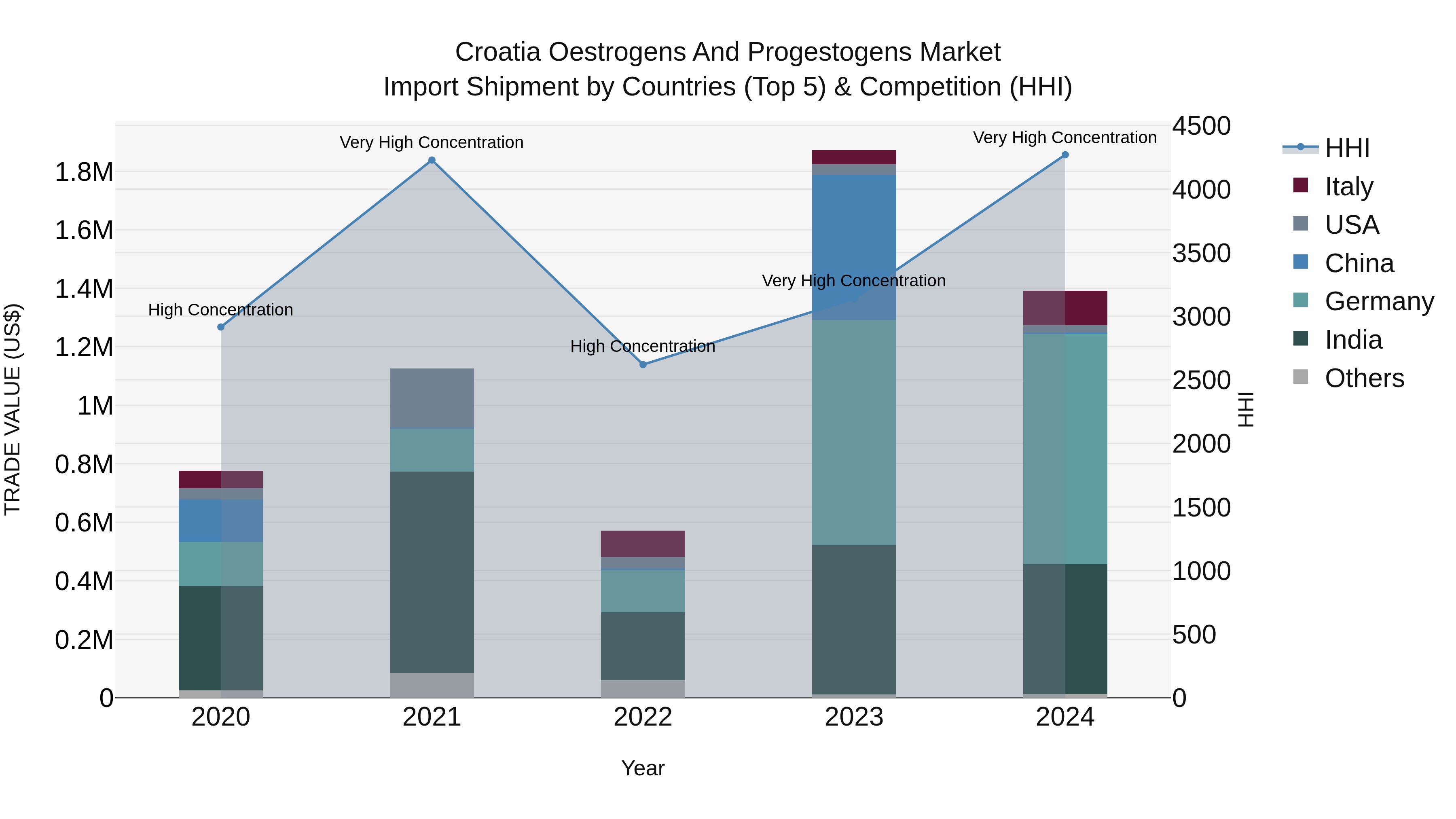 Croatia Oestrogens and Progestogens Market Top 5 Importing Countries and Market Competition (HHI) Analysis