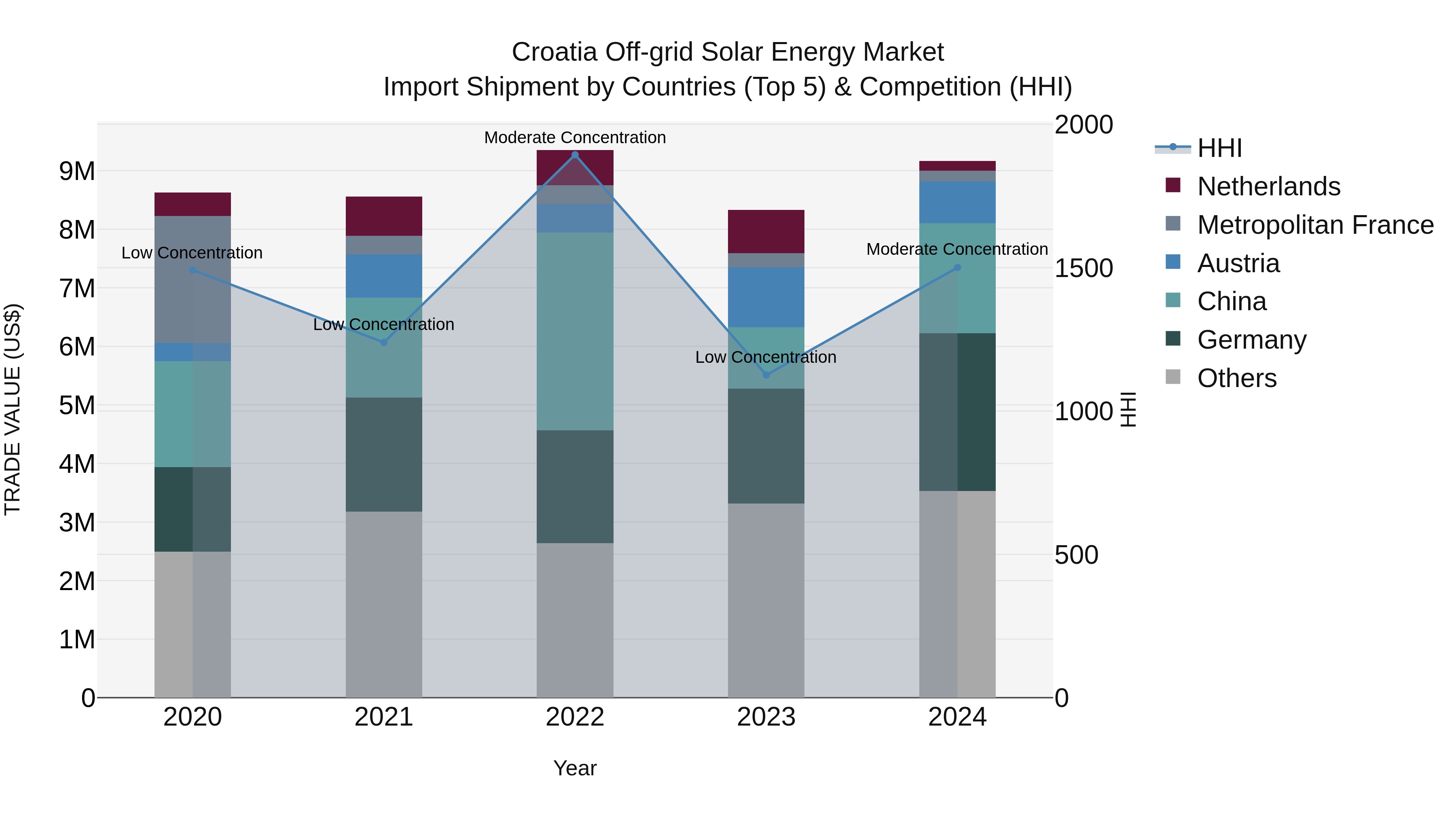 Croatia Off-grid Solar Energy Market Top 5 Importing Countries and Market Competition (HHI) Analysis