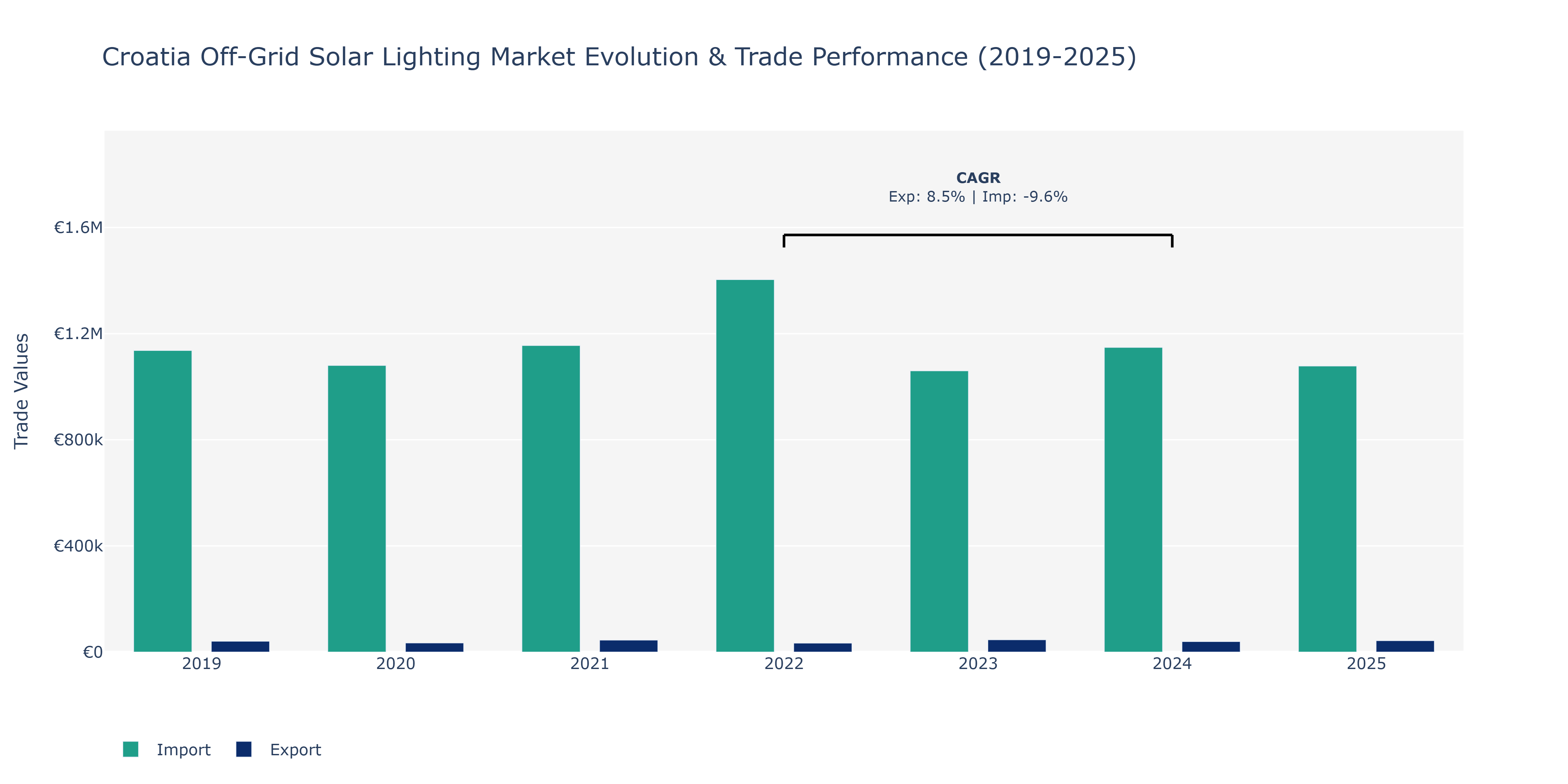 Croatia Off-Grid Solar Lighting Market: Production & Trade Performance (2019-2025)