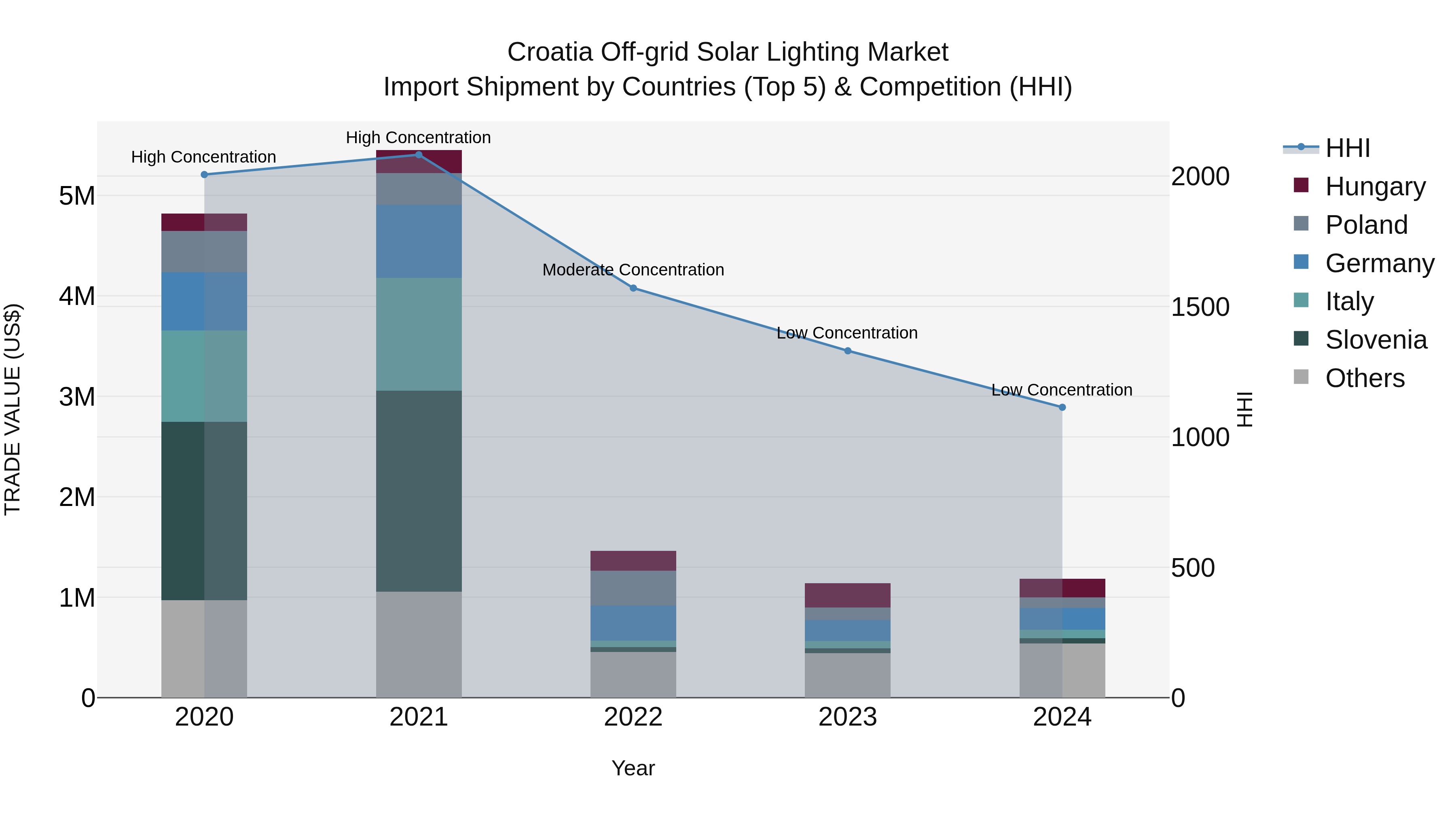 Croatia Off-grid Solar Lighting Market Top 5 Importing Countries and Market Competition (HHI) Analysis