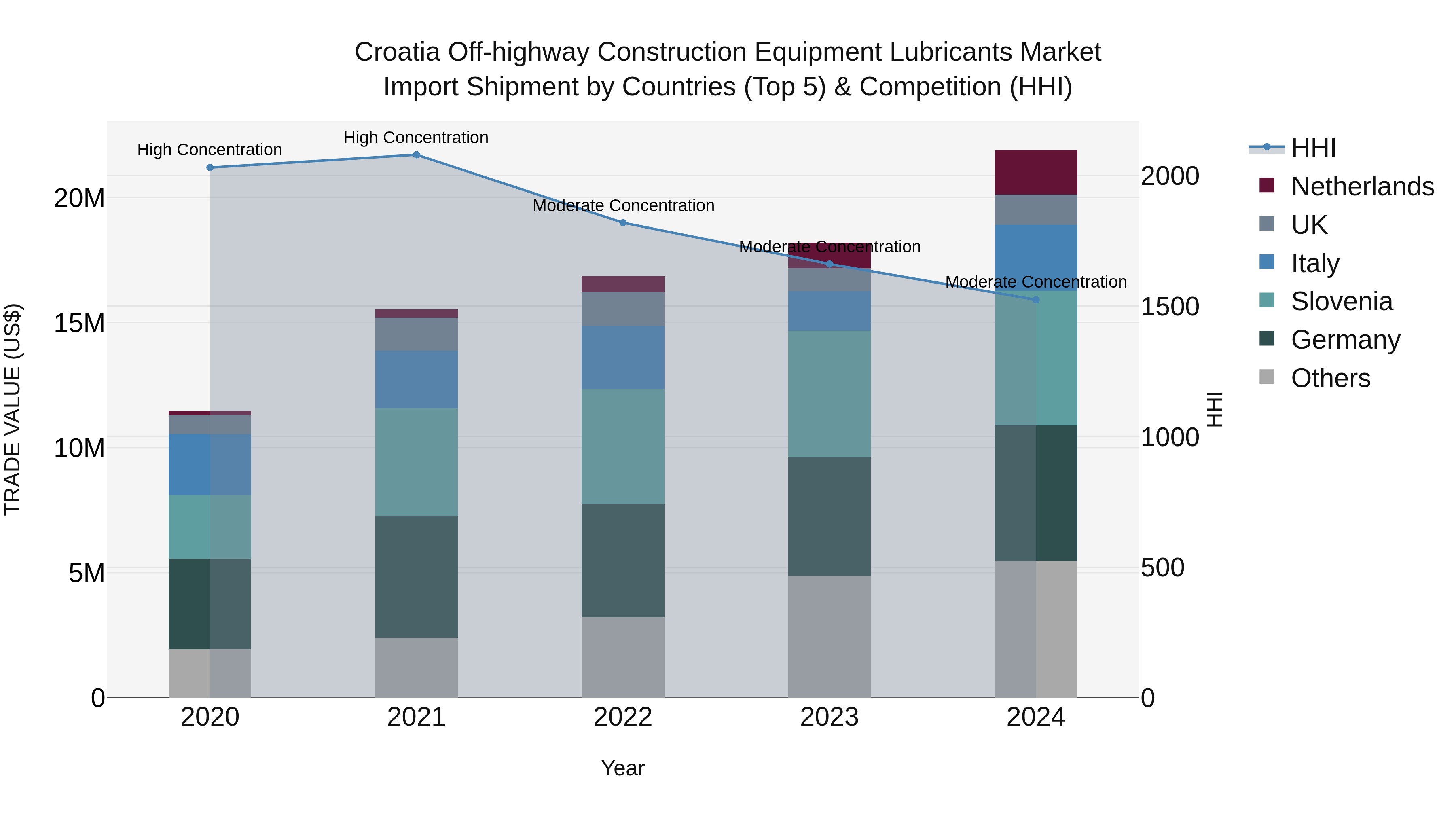 Croatia Off-highway Construction Equipment Lubricants Market Top 5 Importing Countries and Market Competition (HHI) Analysis