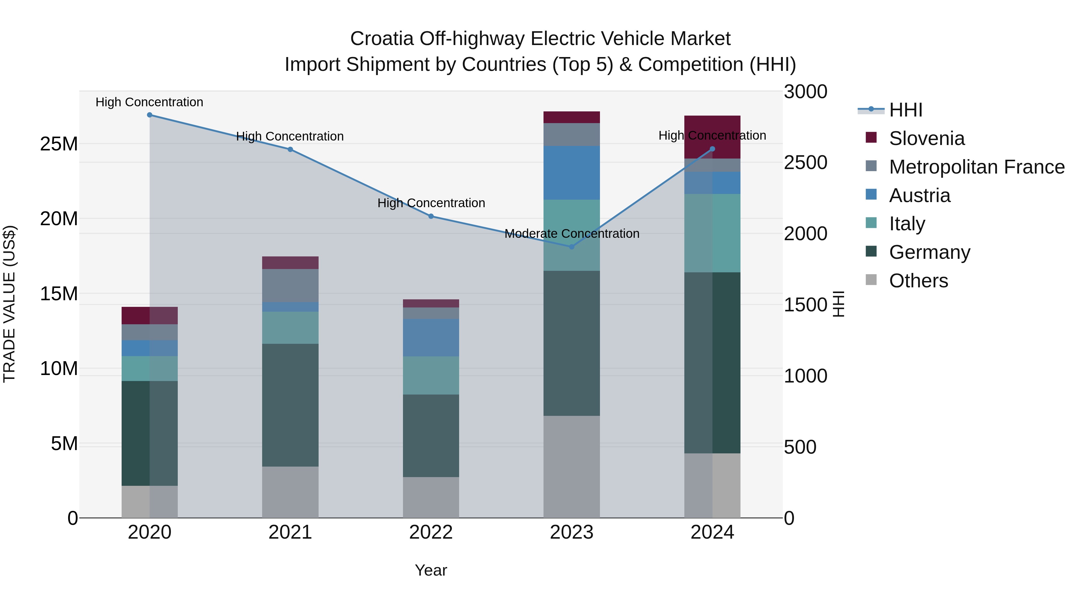 Croatia Off-highway Electric Vehicle Market Top 5 Importing Countries and Market Competition (HHI) Analysis
