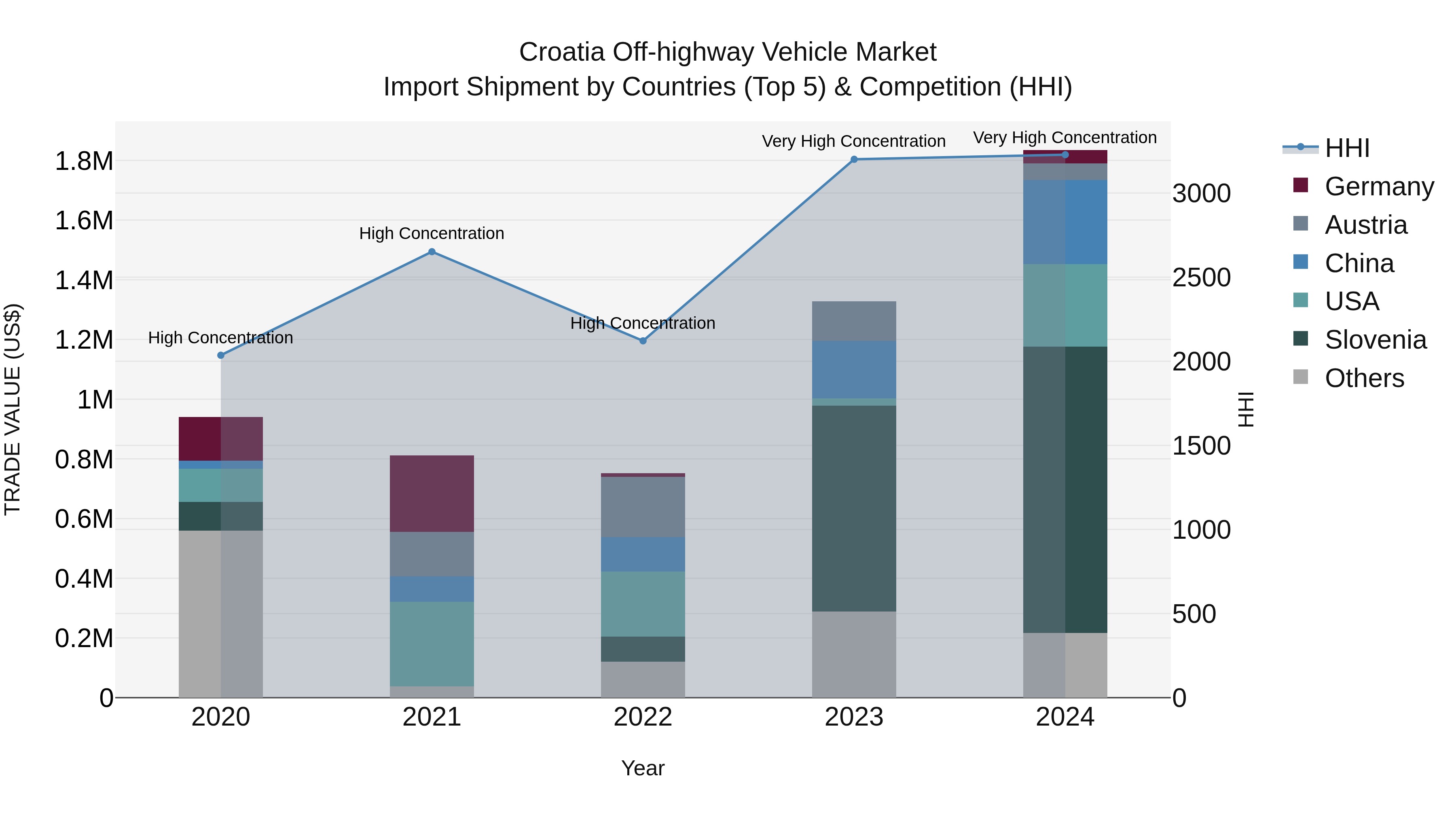 Croatia Off-highway Vehicle Market Top 5 Importing Countries and Market Competition (HHI) Analysis