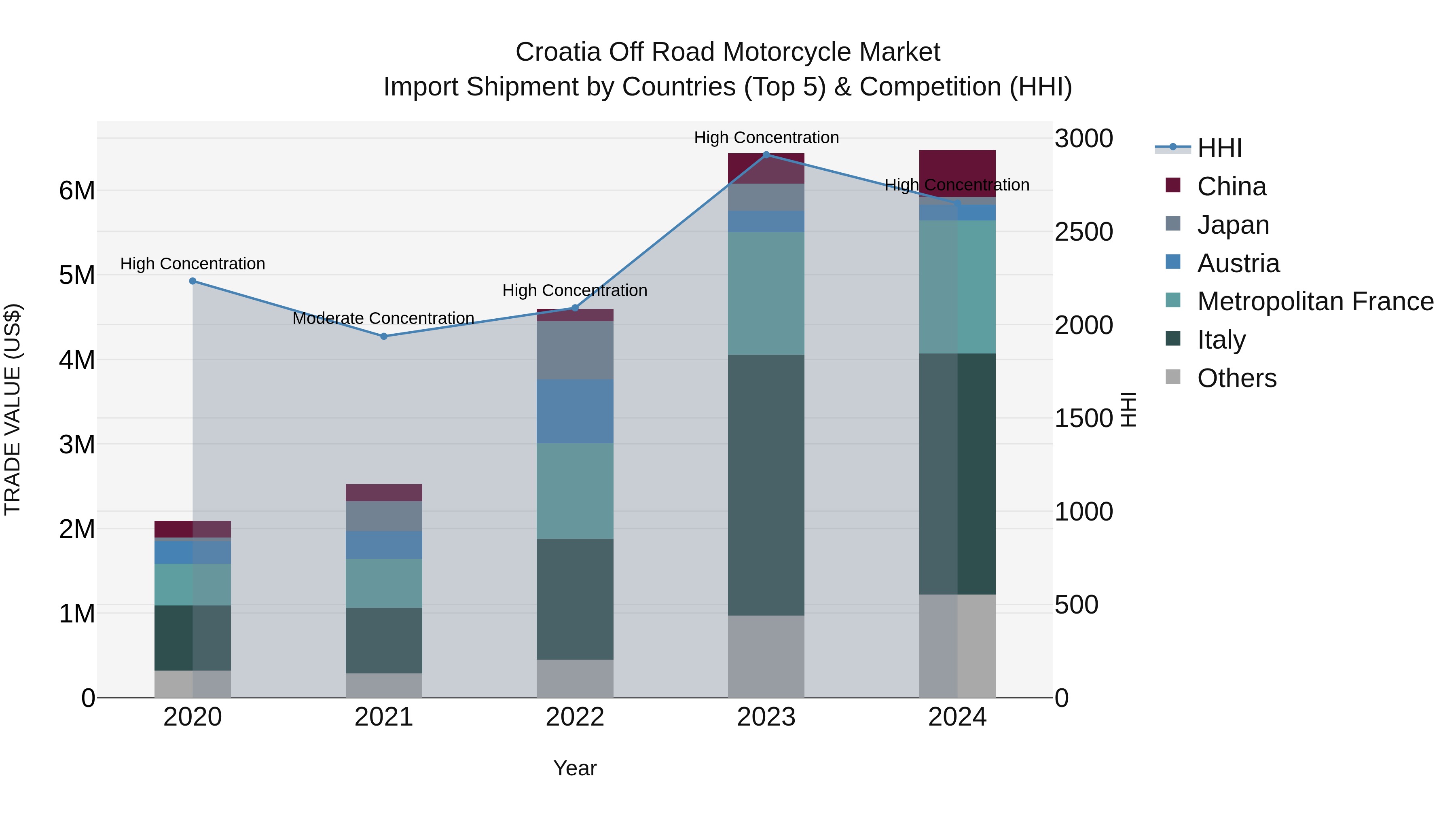 Croatia Off Road Motorcycle Market Top 5 Importing Countries and Market Competition (HHI) Analysis