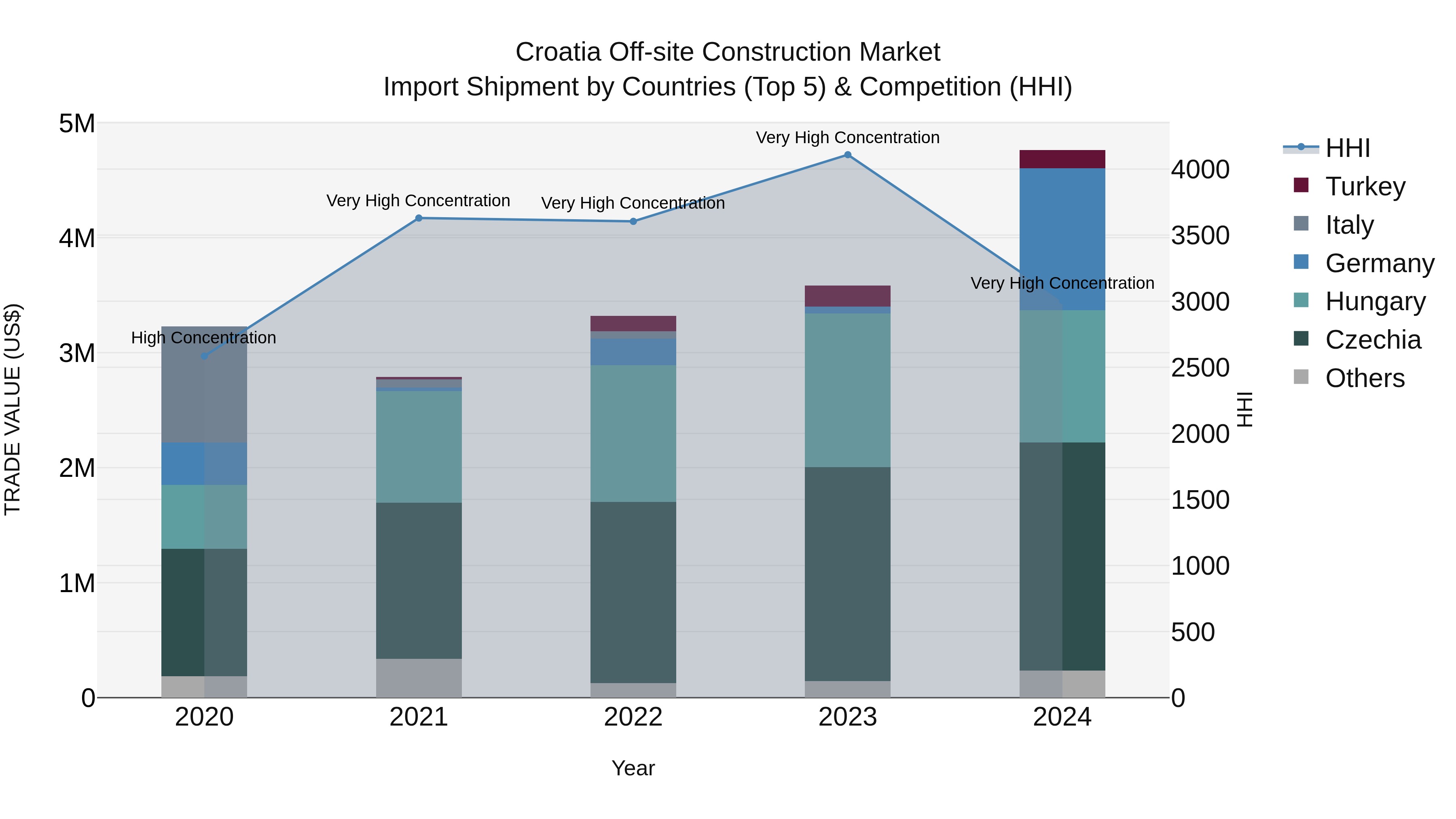 Croatia Off-site Construction Market Top 5 Importing Countries and Market Competition (HHI) Analysis