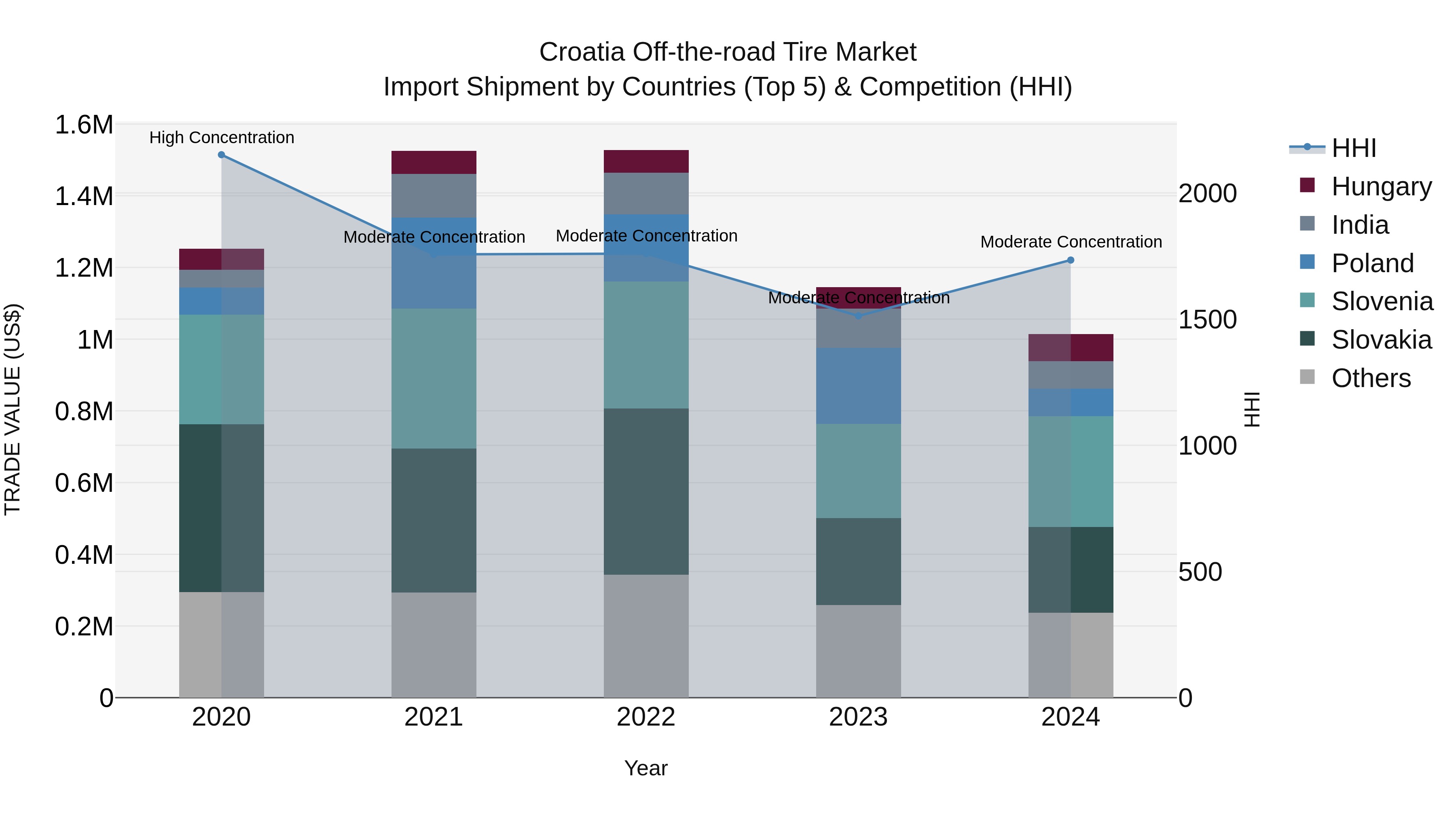 Croatia Off-the-road Tire Market Top 5 Importing Countries and Market Competition (HHI) Analysis
