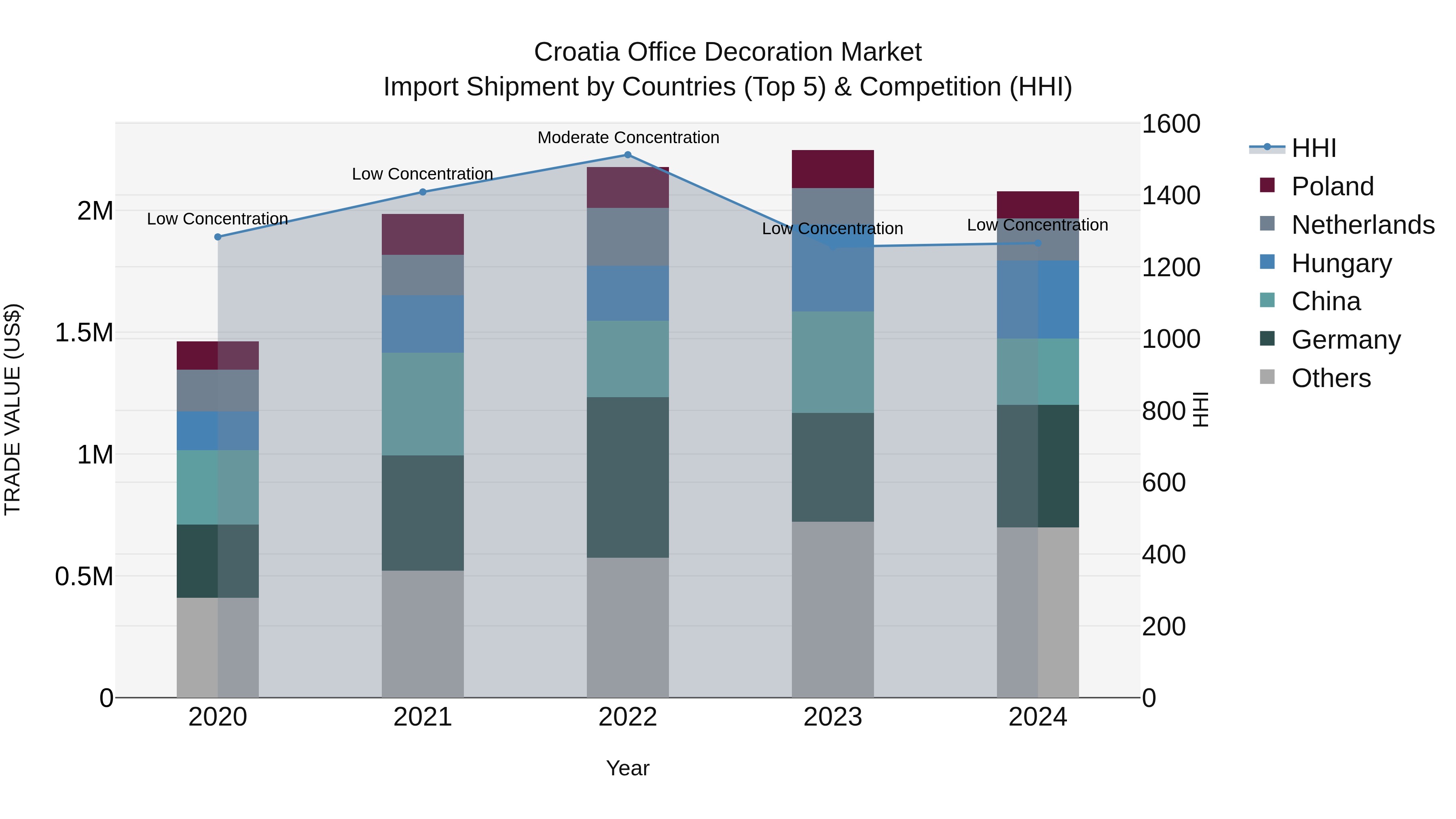 Croatia Office Decoration Market Top 5 Importing Countries and Market Competition (HHI) Analysis