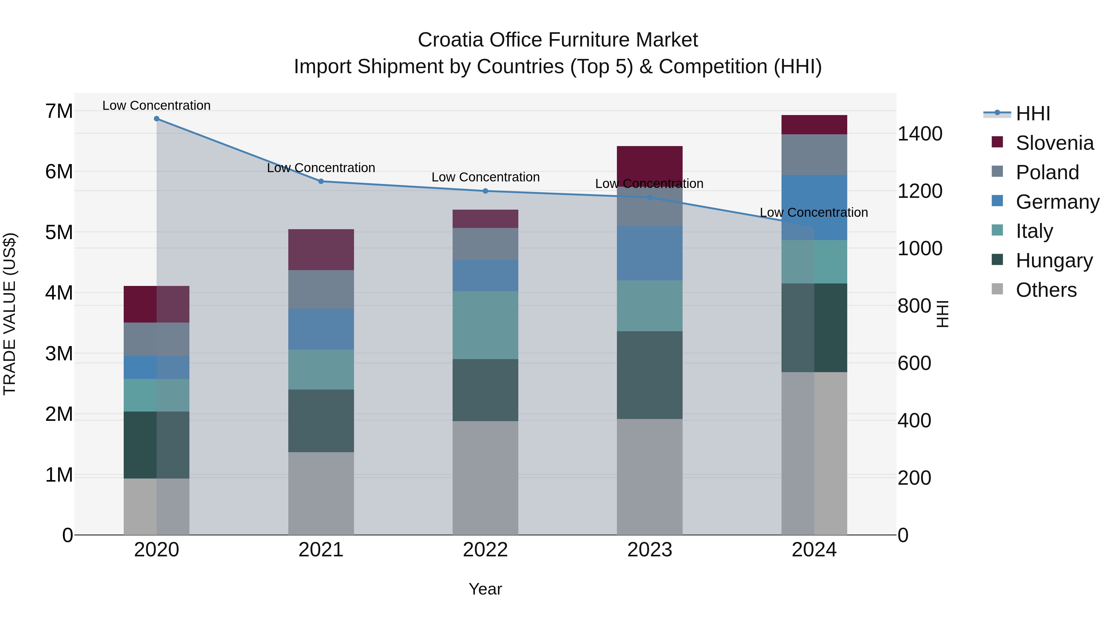 Croatia Office Furniture Market Top 5 Importing Countries and Market Competition (HHI) Analysis