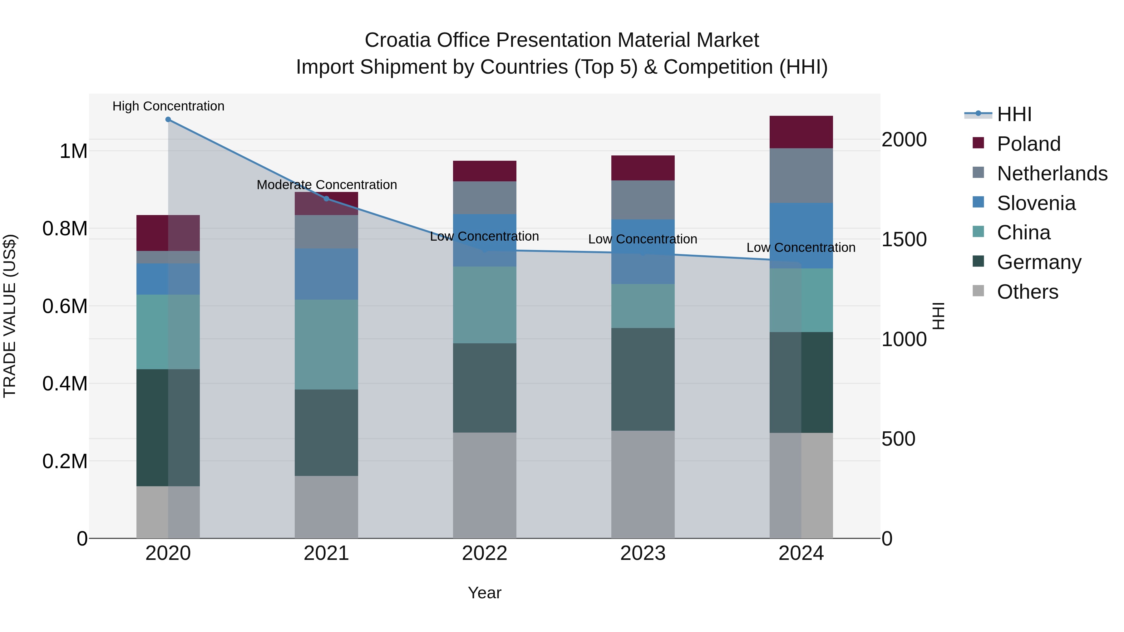 Croatia Office Presentation Material Market Top 5 Importing Countries and Market Competition (HHI) Analysis