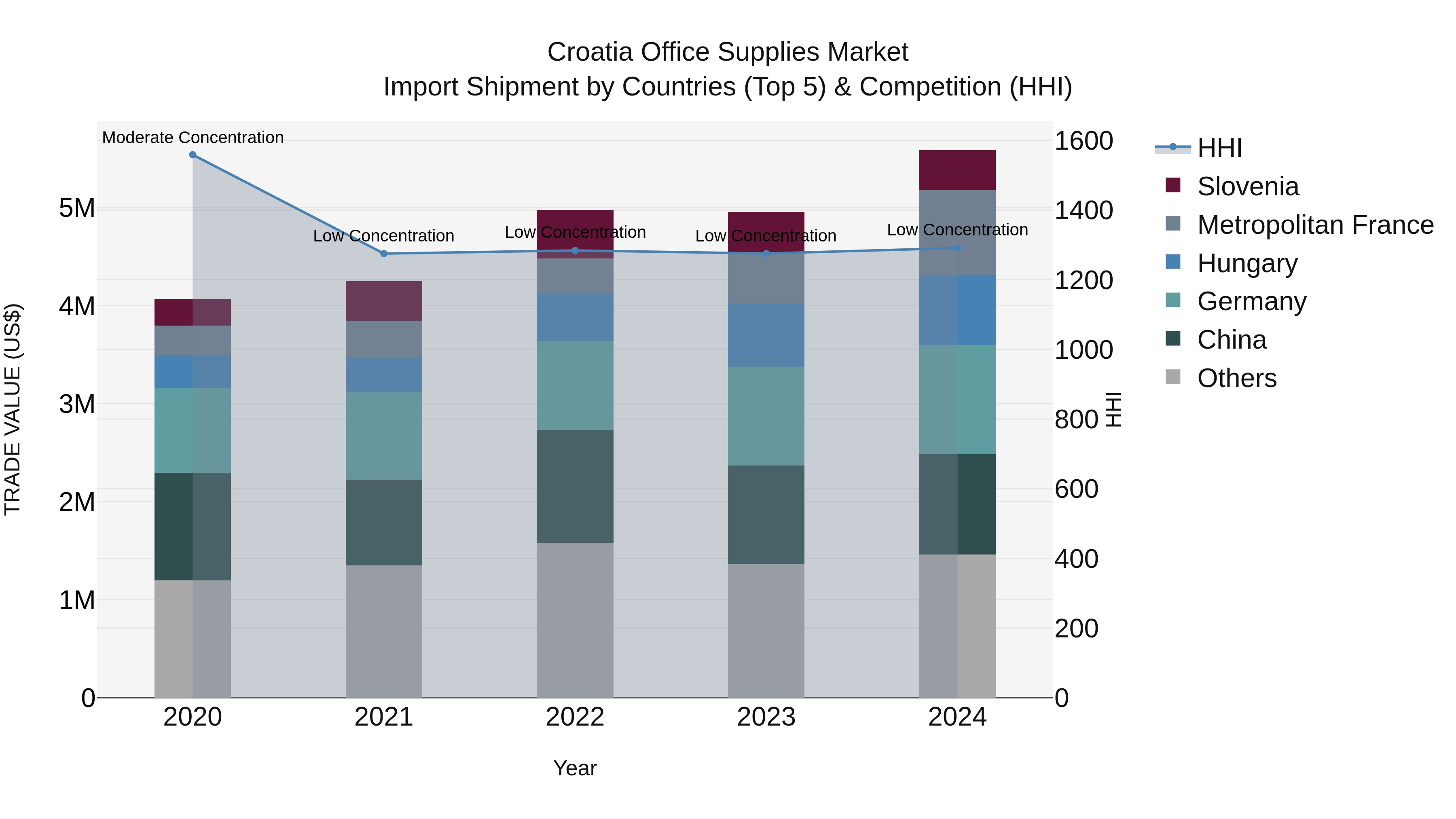 Croatia Office Supplies Market Top 5 Importing Countries and Market Competition (HHI) Analysis
