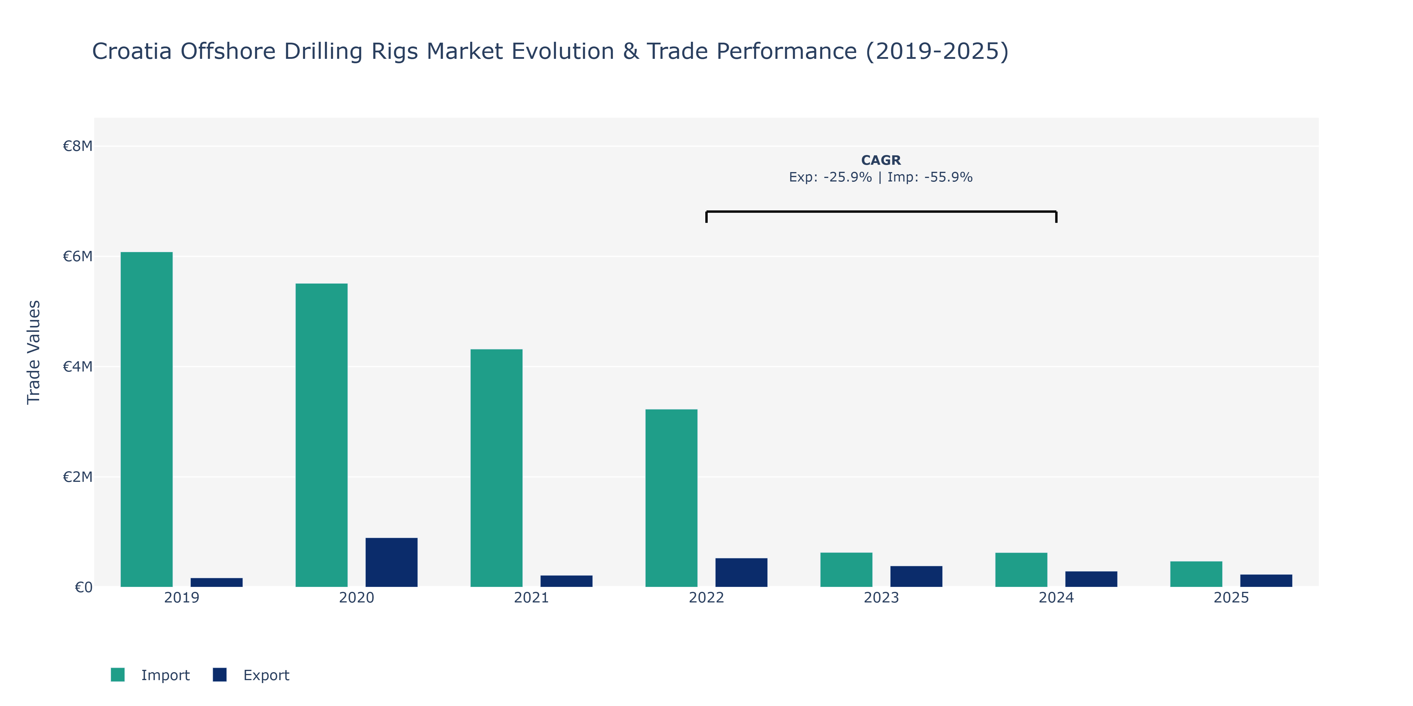 Croatia Offshore Drilling Rigs Market: Production & Trade Performance (2019-2025)