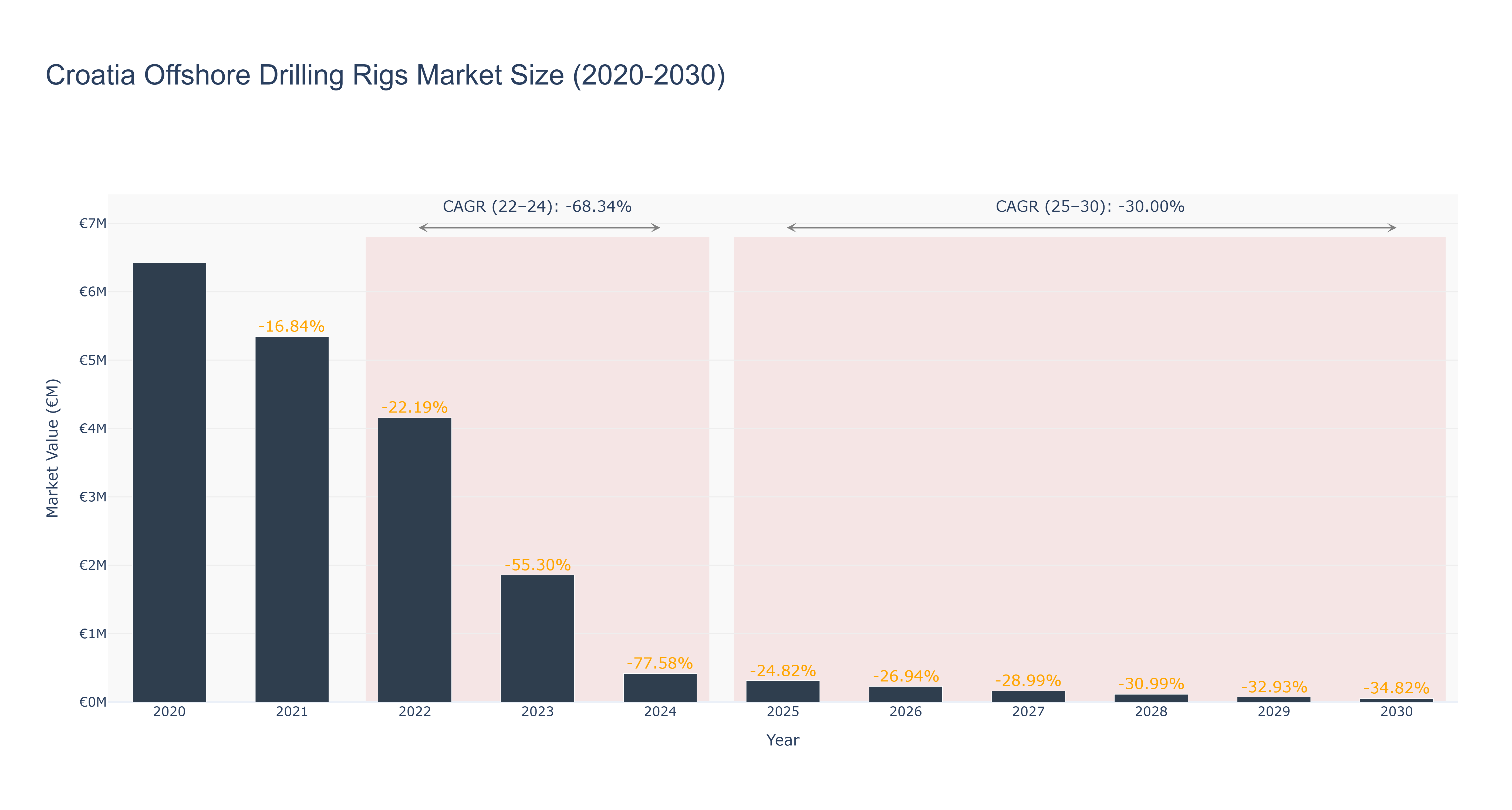 Croatia Offshore Drilling Rigs Market Size (2020-2030)