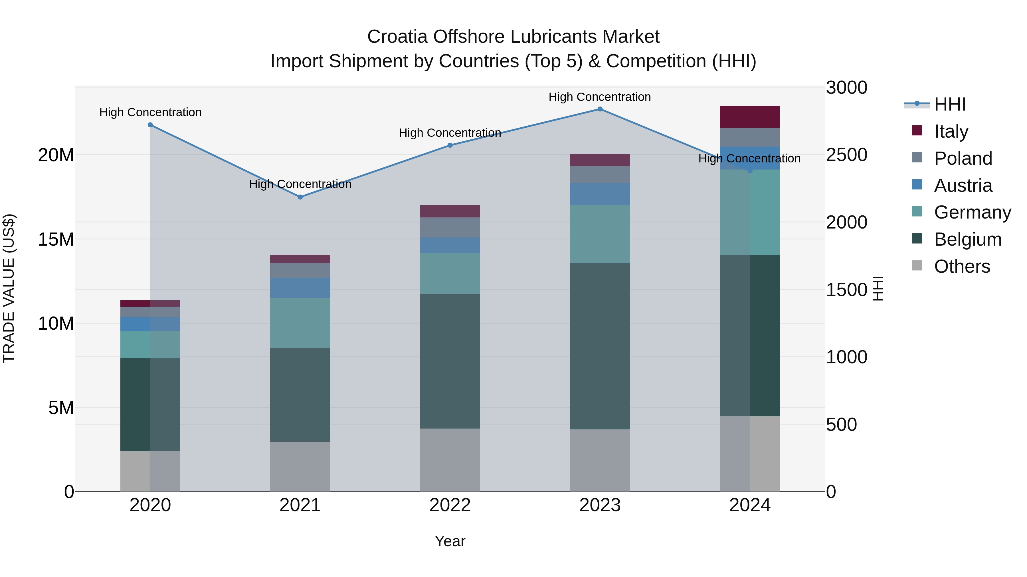 Croatia Offshore Lubricants Market Top 5 Importing Countries and Market Competition (HHI) Analysis