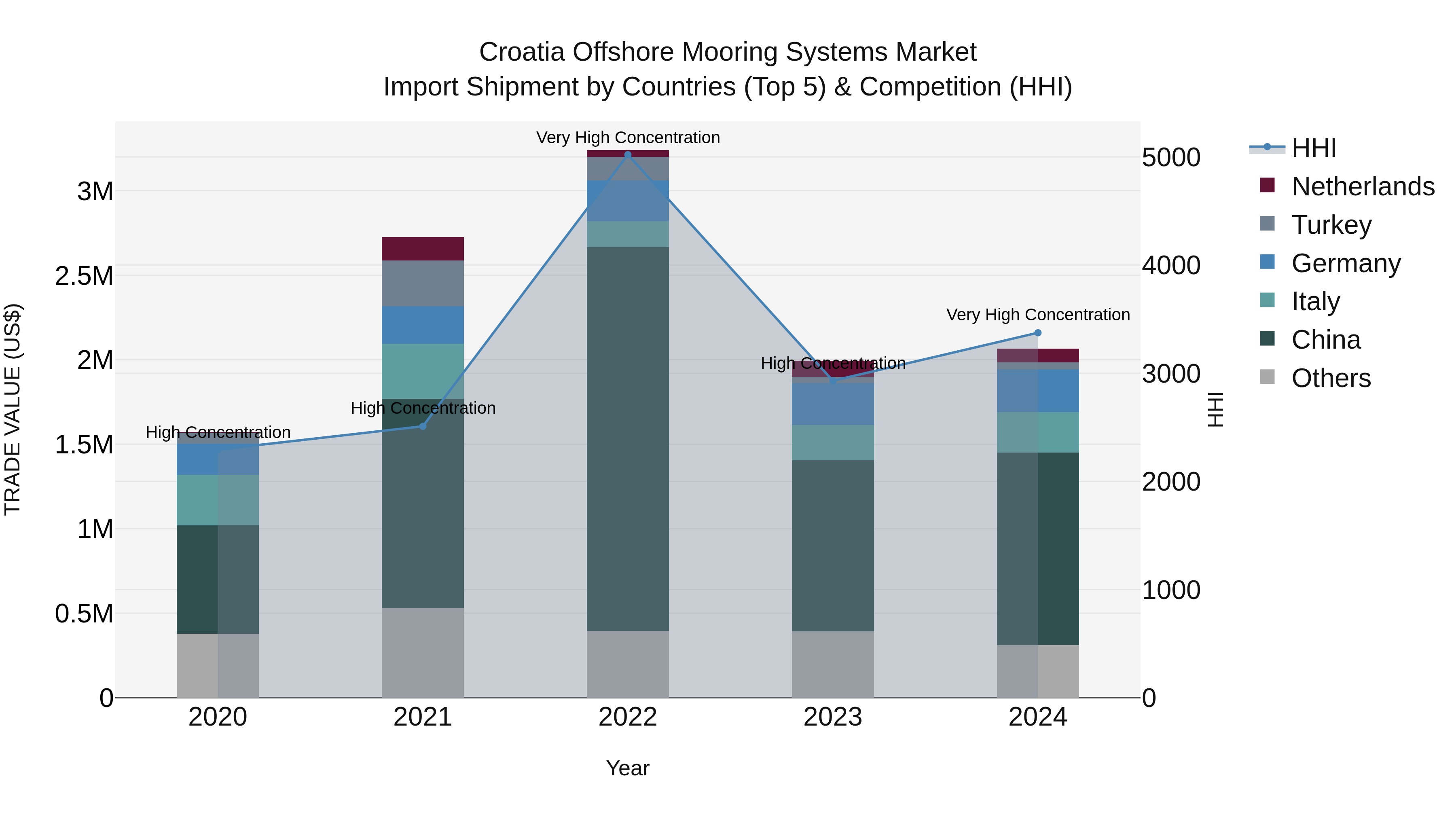 Croatia Offshore Mooring Systems Market Top 5 Importing Countries and Market Competition (HHI) Analysis