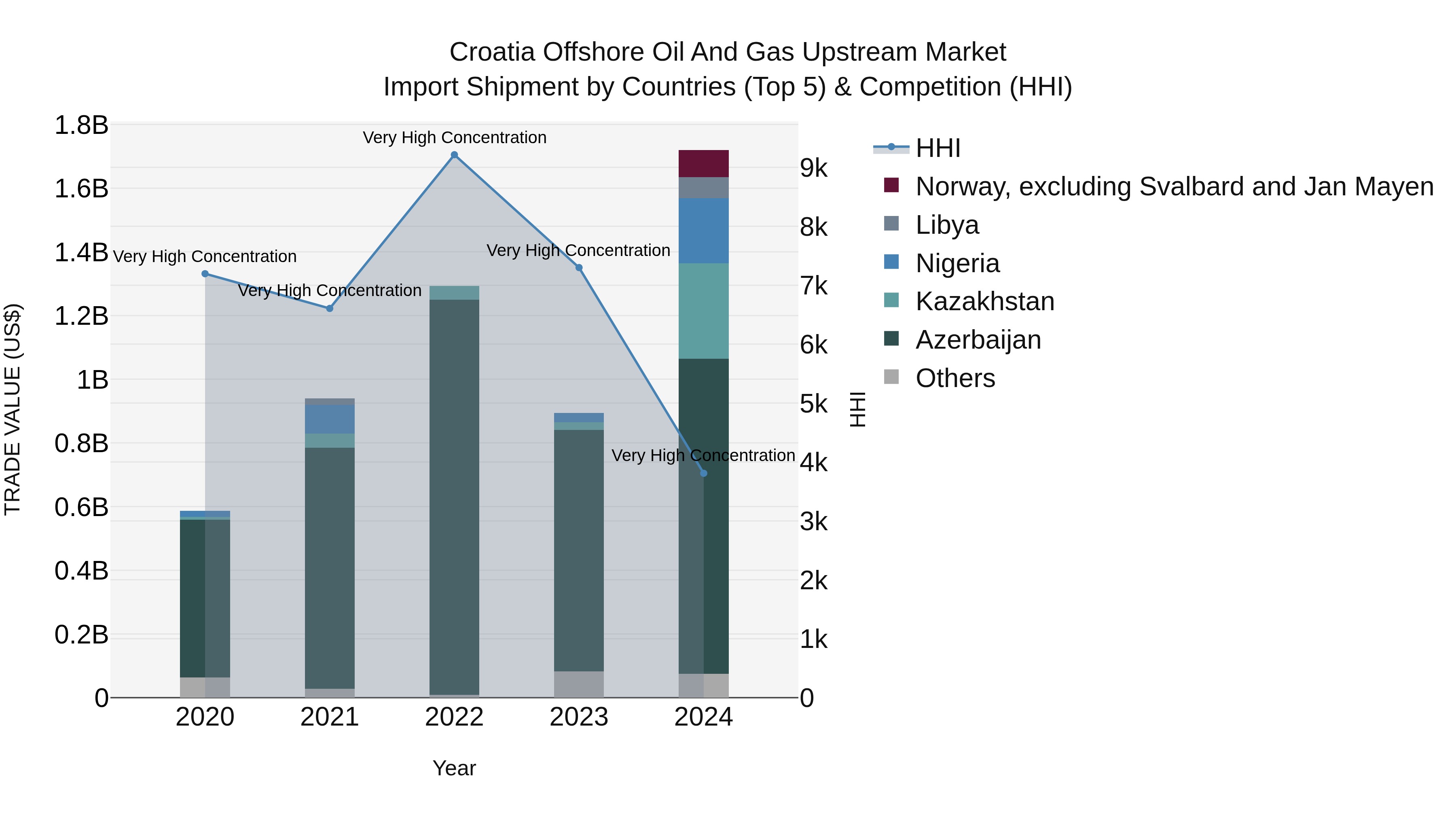 Croatia Offshore Oil and Gas Upstream Market Top 5 Importing Countries and Market Competition (HHI) Analysis