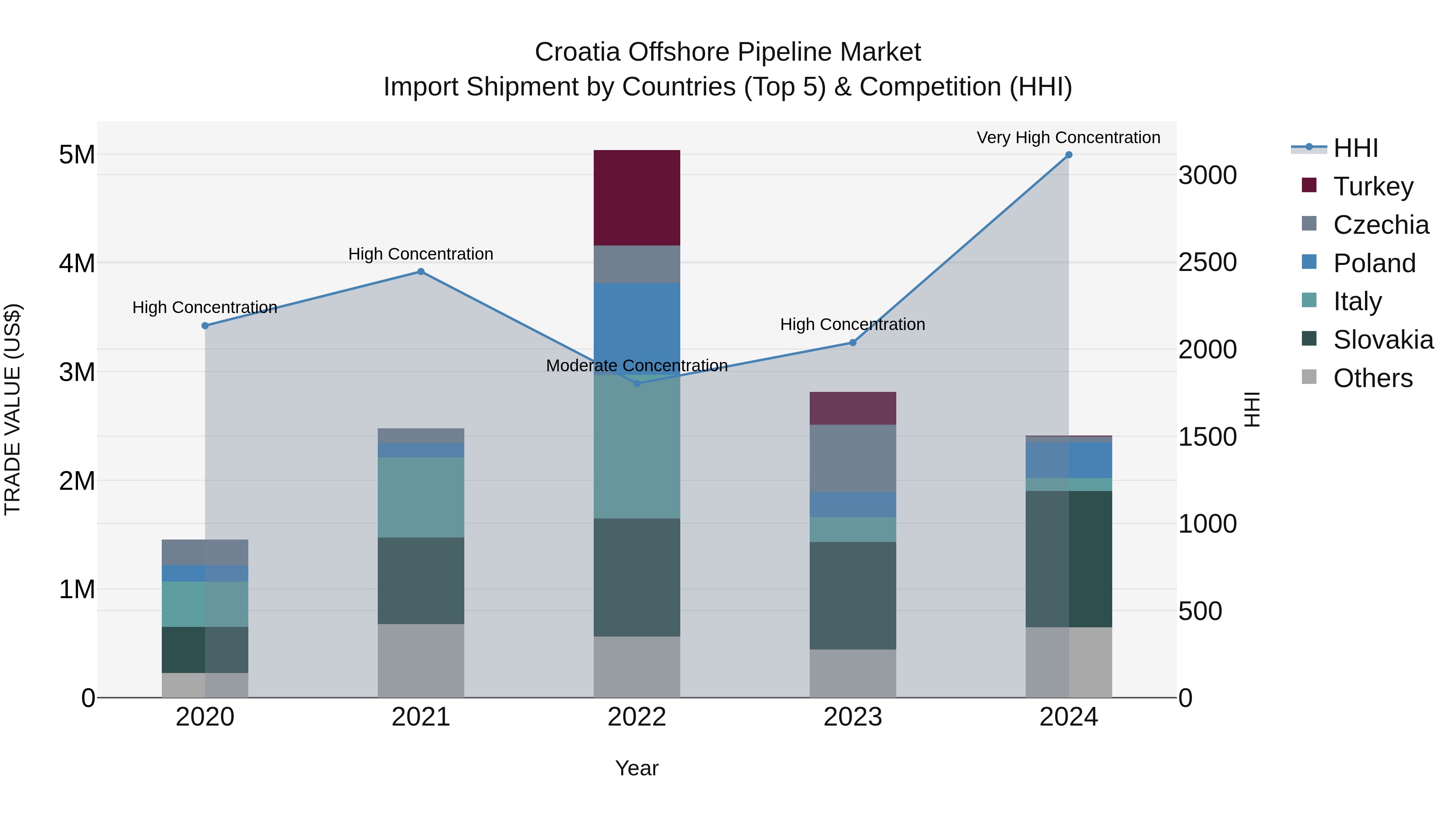 Croatia Offshore Pipeline Market Top 5 Importing Countries and Market Competition (HHI) Analysis