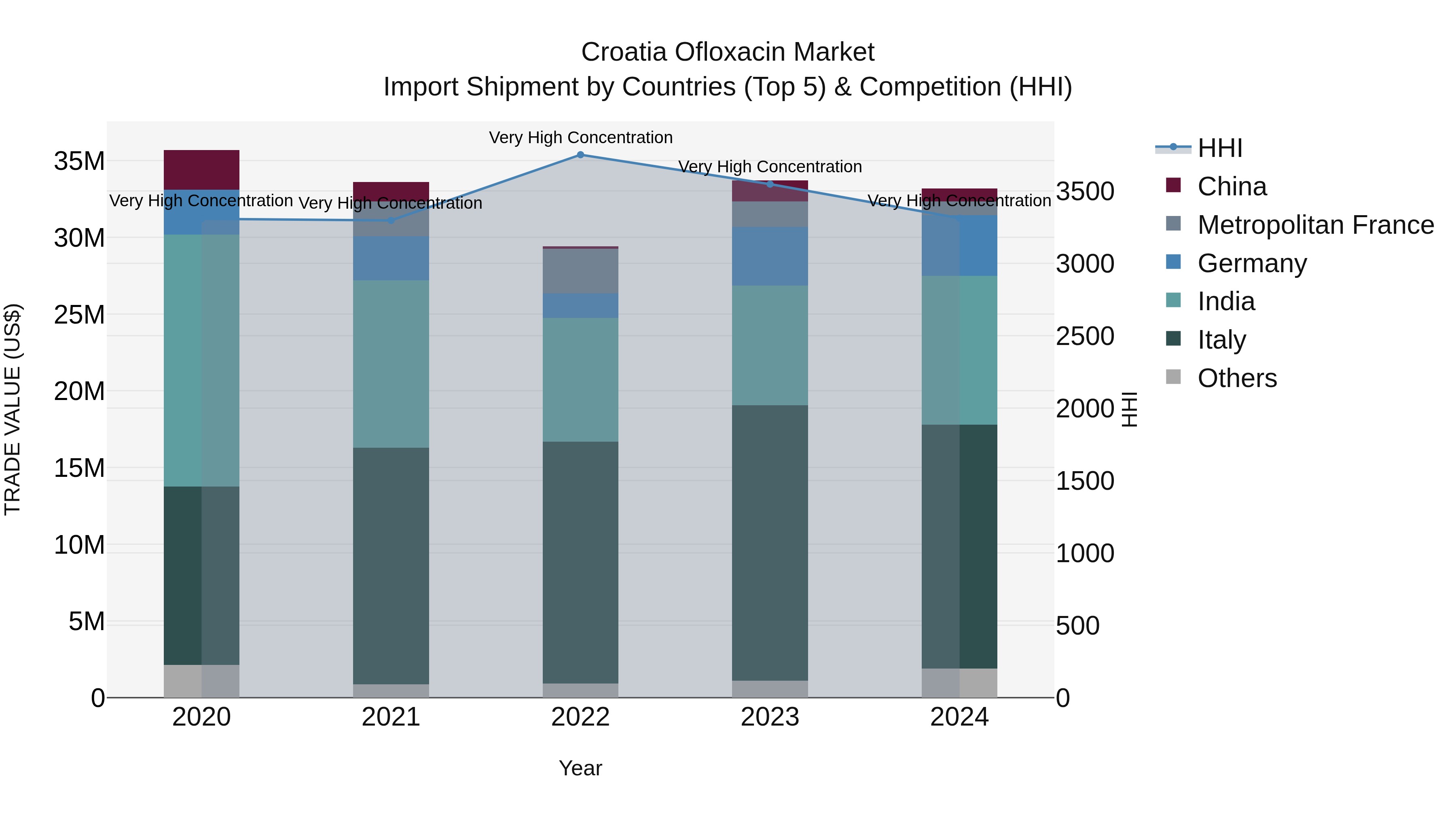 Croatia Ofloxacin Market Top 5 Importing Countries and Market Competition (HHI) Analysis