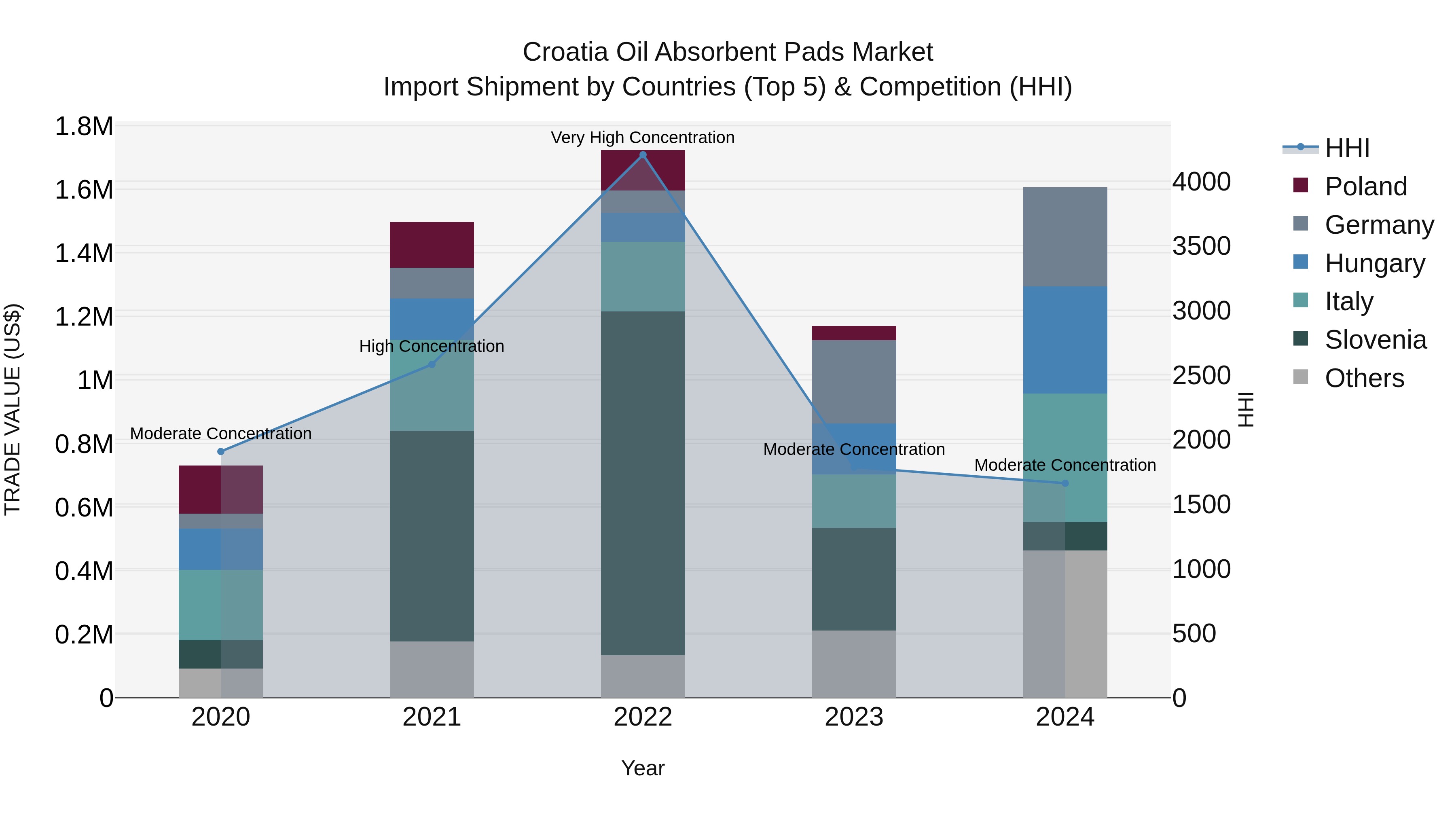 Croatia Oil Absorbent Pads Market Top 5 Importing Countries and Market Competition (HHI) Analysis