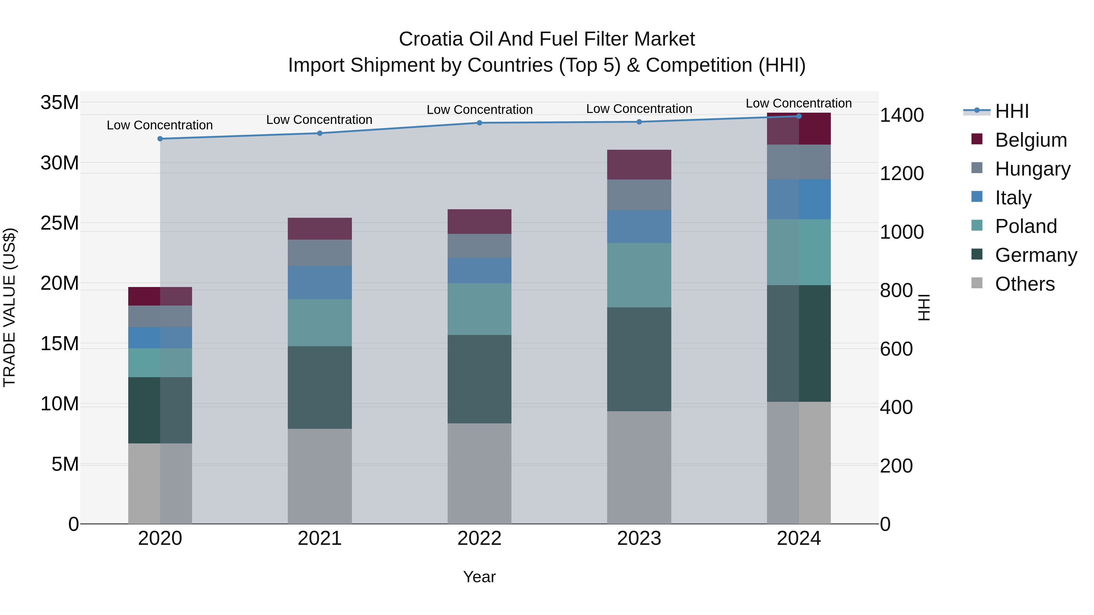 Croatia Oil and Fuel Filter Market Top 5 Importing Countries and Market Competition (HHI) Analysis