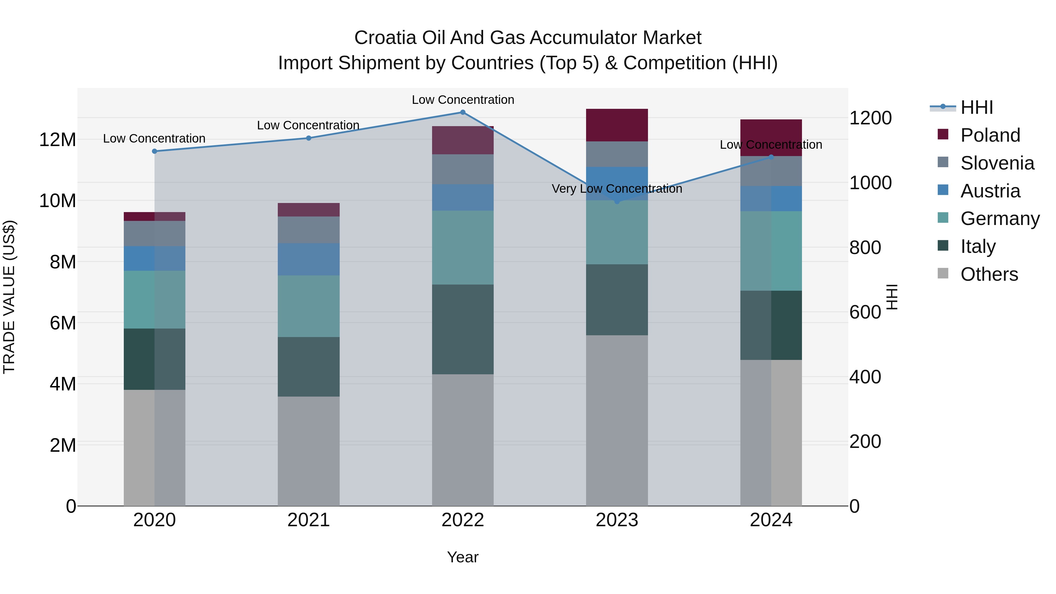Croatia Oil and Gas Accumulator Market Top 5 Importing Countries and Market Competition (HHI) Analysis