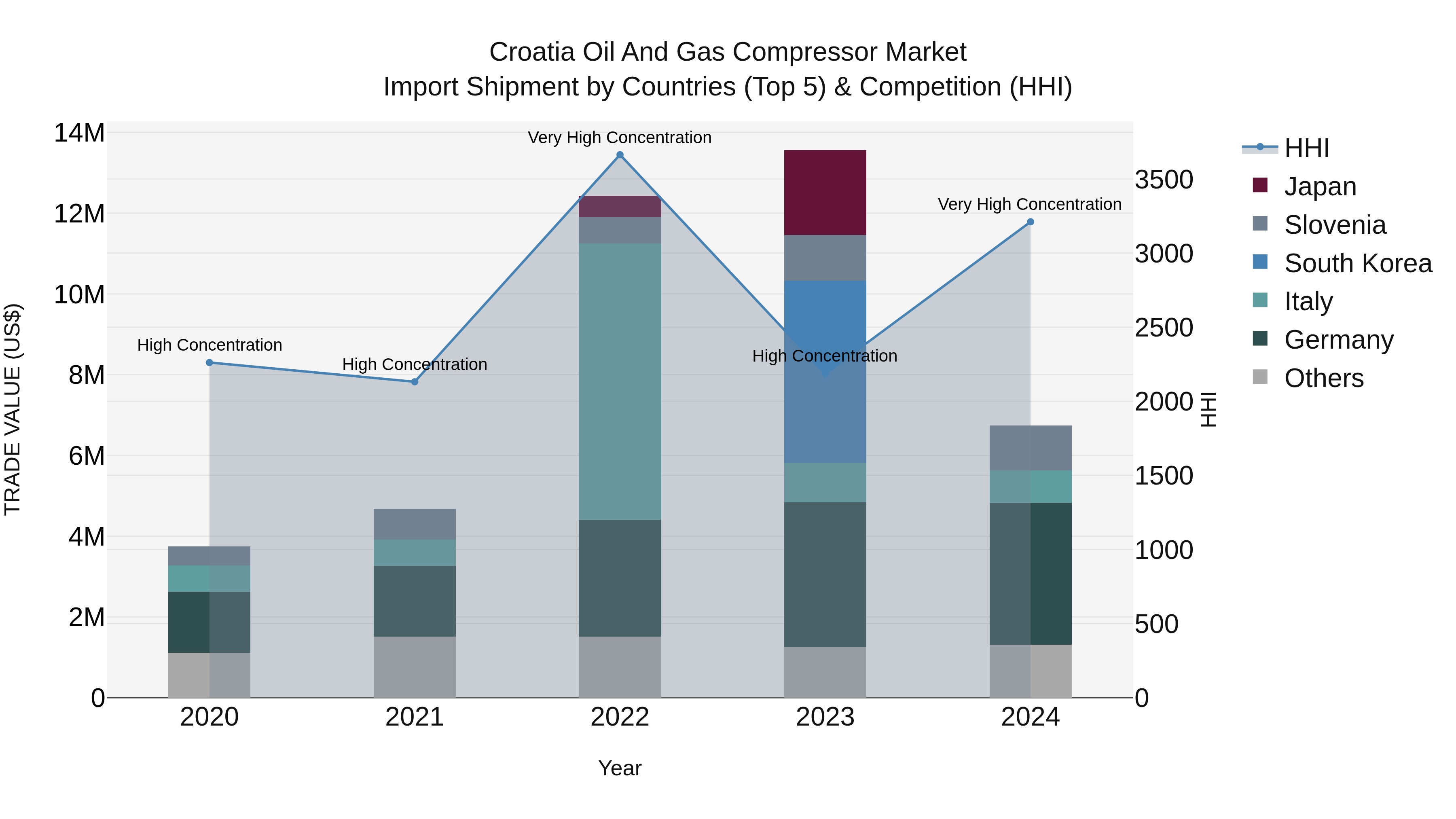 Croatia Oil and Gas Compressor Market Top 5 Importing Countries and Market Competition (HHI) Analysis