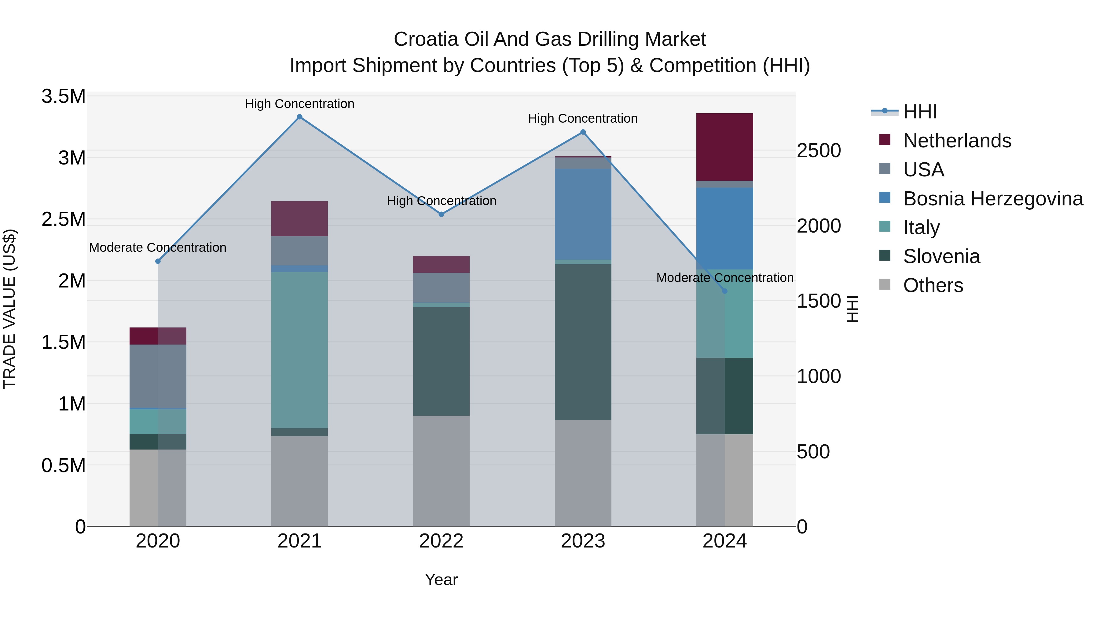 Croatia Oil and Gas Drilling Market Top 5 Importing Countries and Market Competition (HHI) Analysis