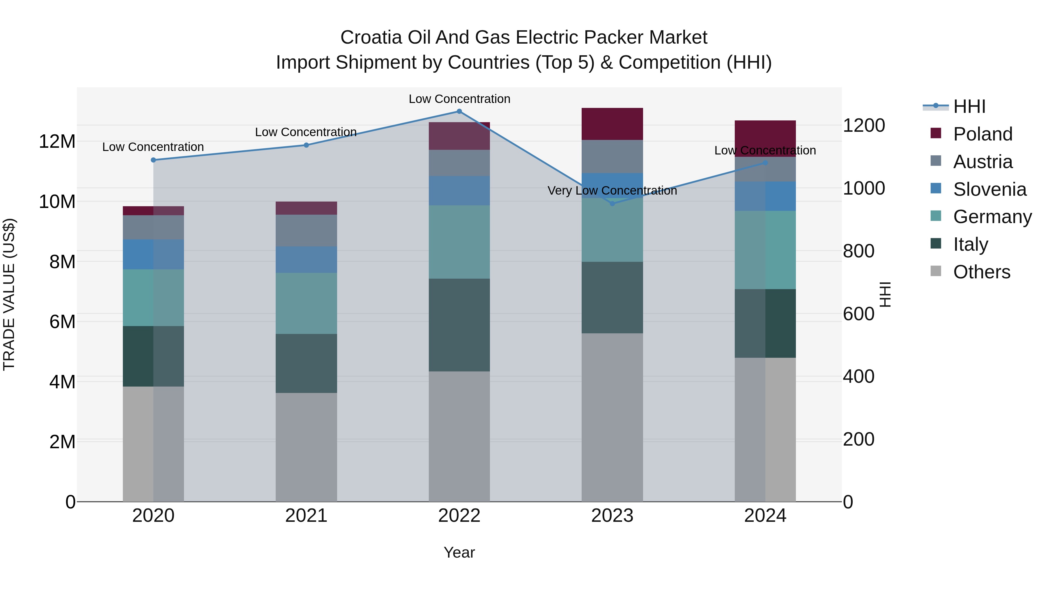 Croatia Oil and Gas Electric Packer Market Top 5 Importing Countries and Market Competition (HHI) Analysis