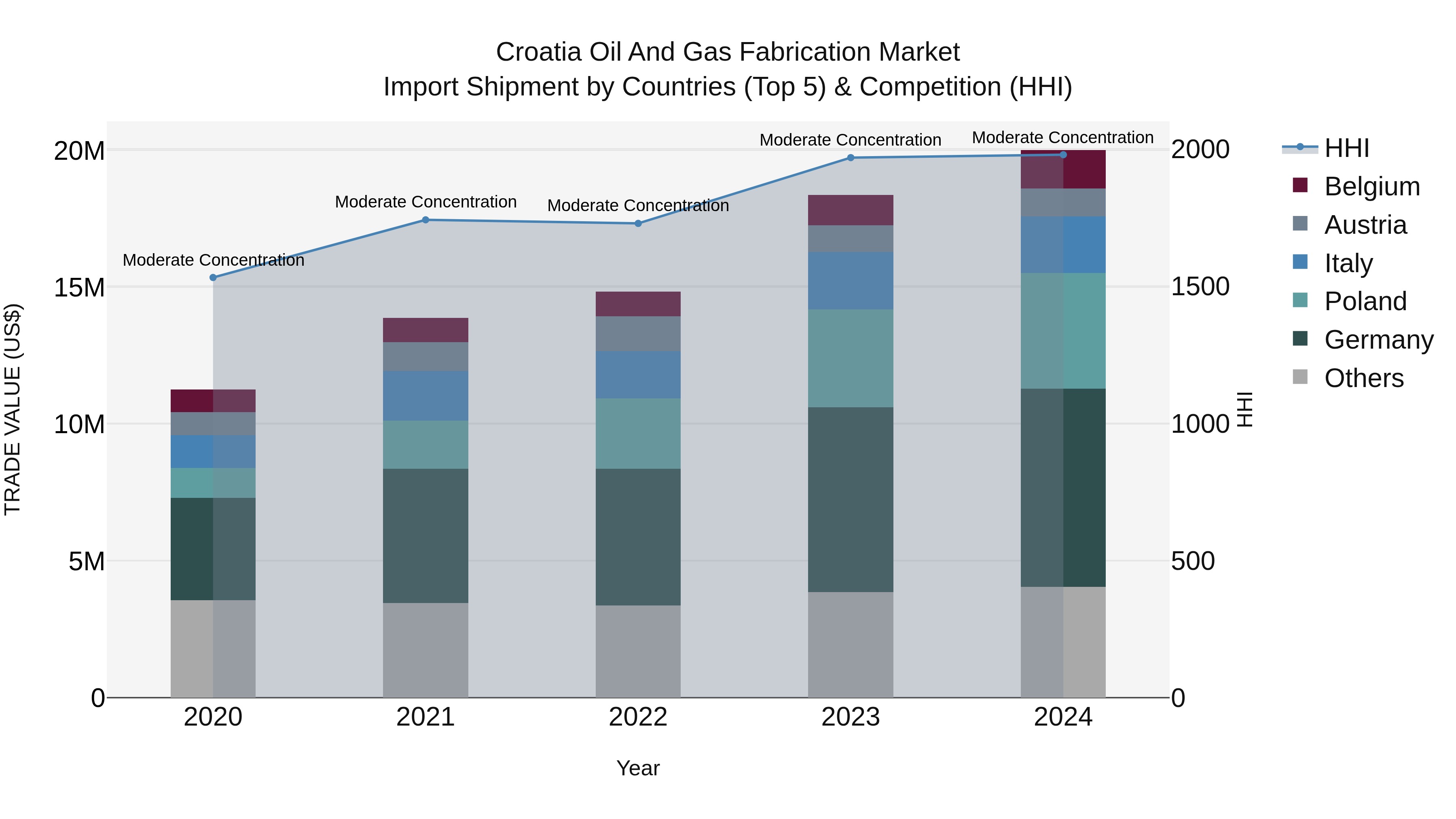 Croatia Oil and Gas Fabrication Market Top 5 Importing Countries and Market Competition (HHI) Analysis