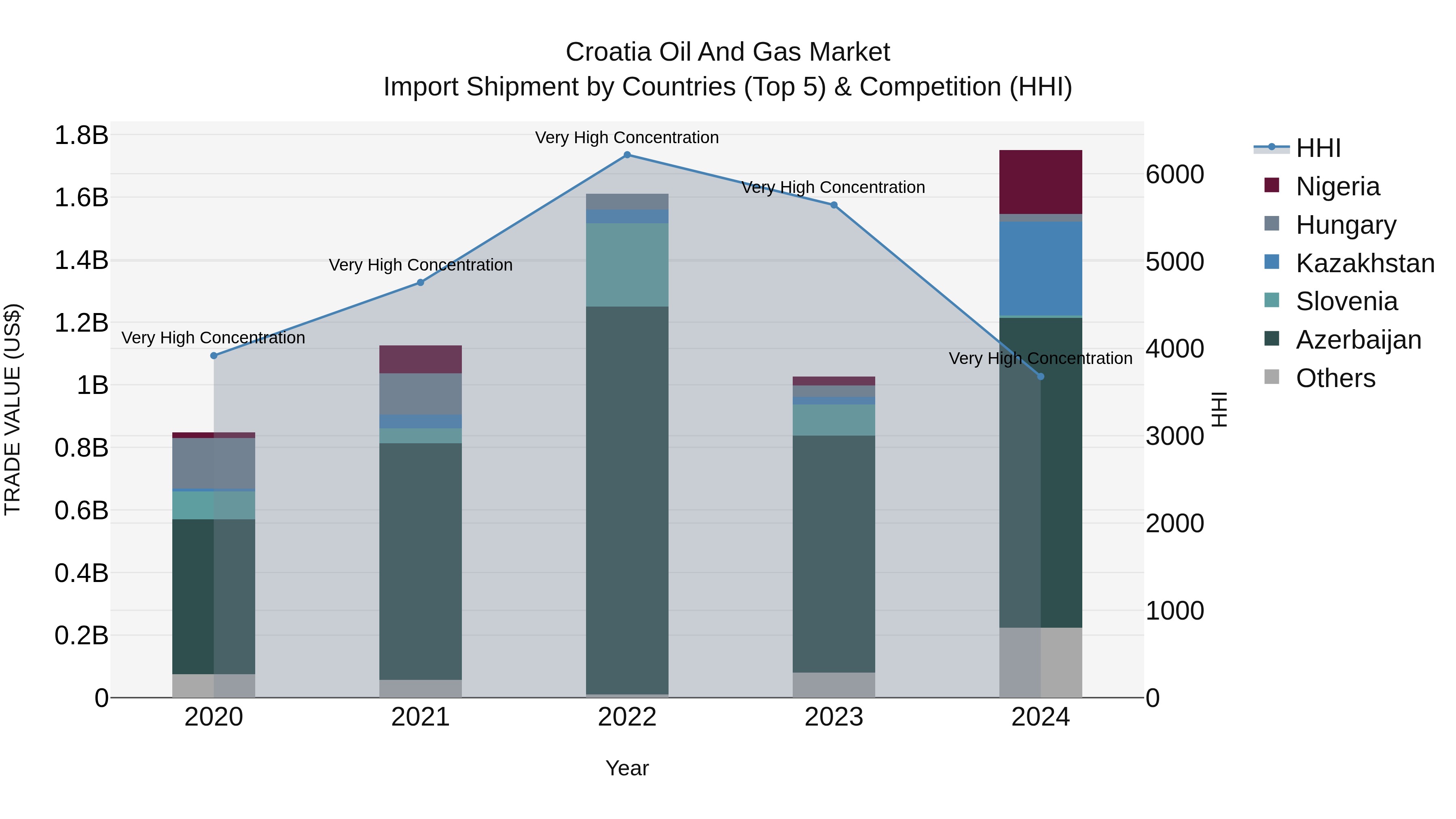 Croatia Oil and Gas Market Top 5 Importing Countries and Market Competition (HHI) Analysis