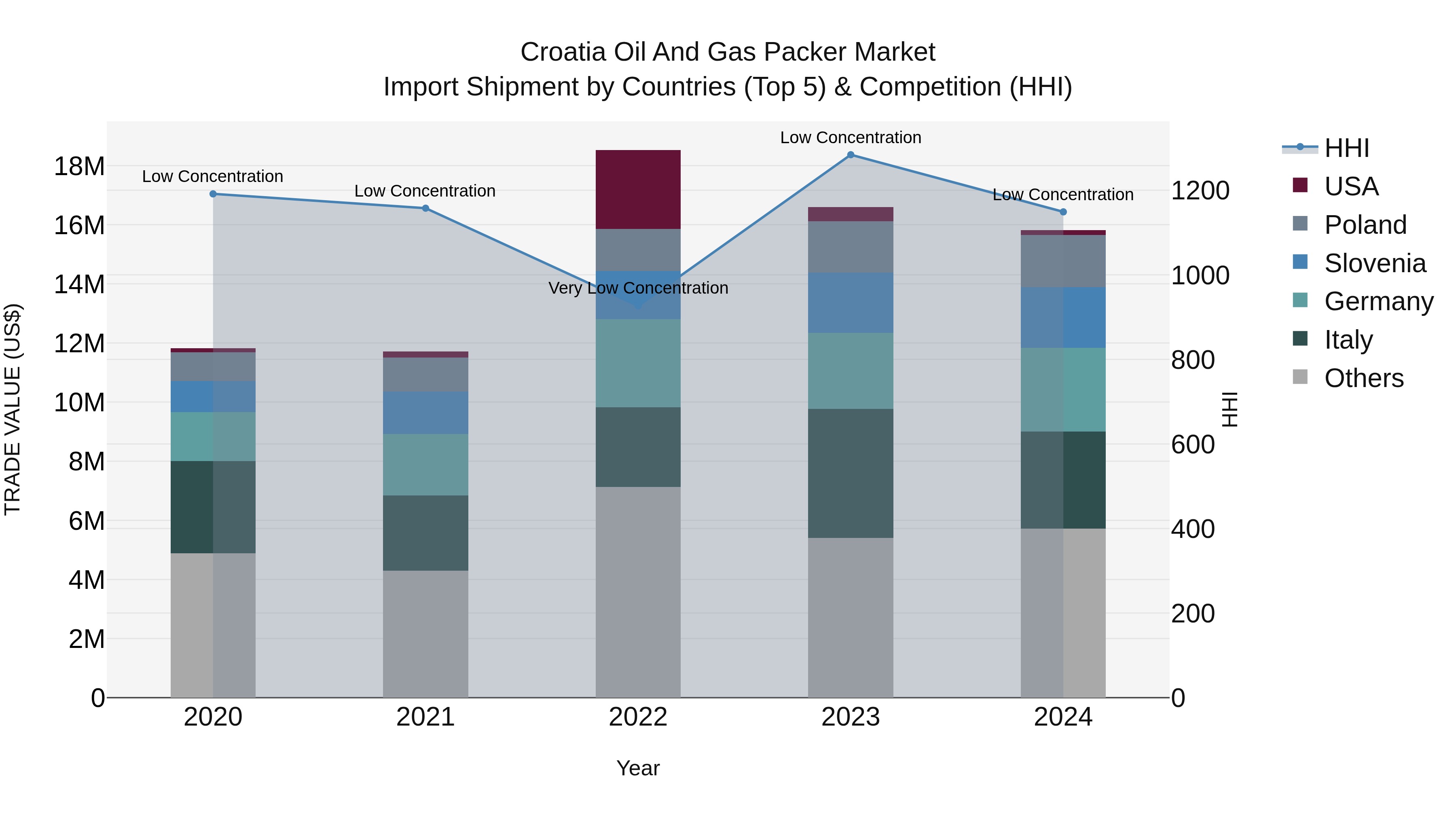 Croatia Oil and Gas Packer Market Top 5 Importing Countries and Market Competition (HHI) Analysis