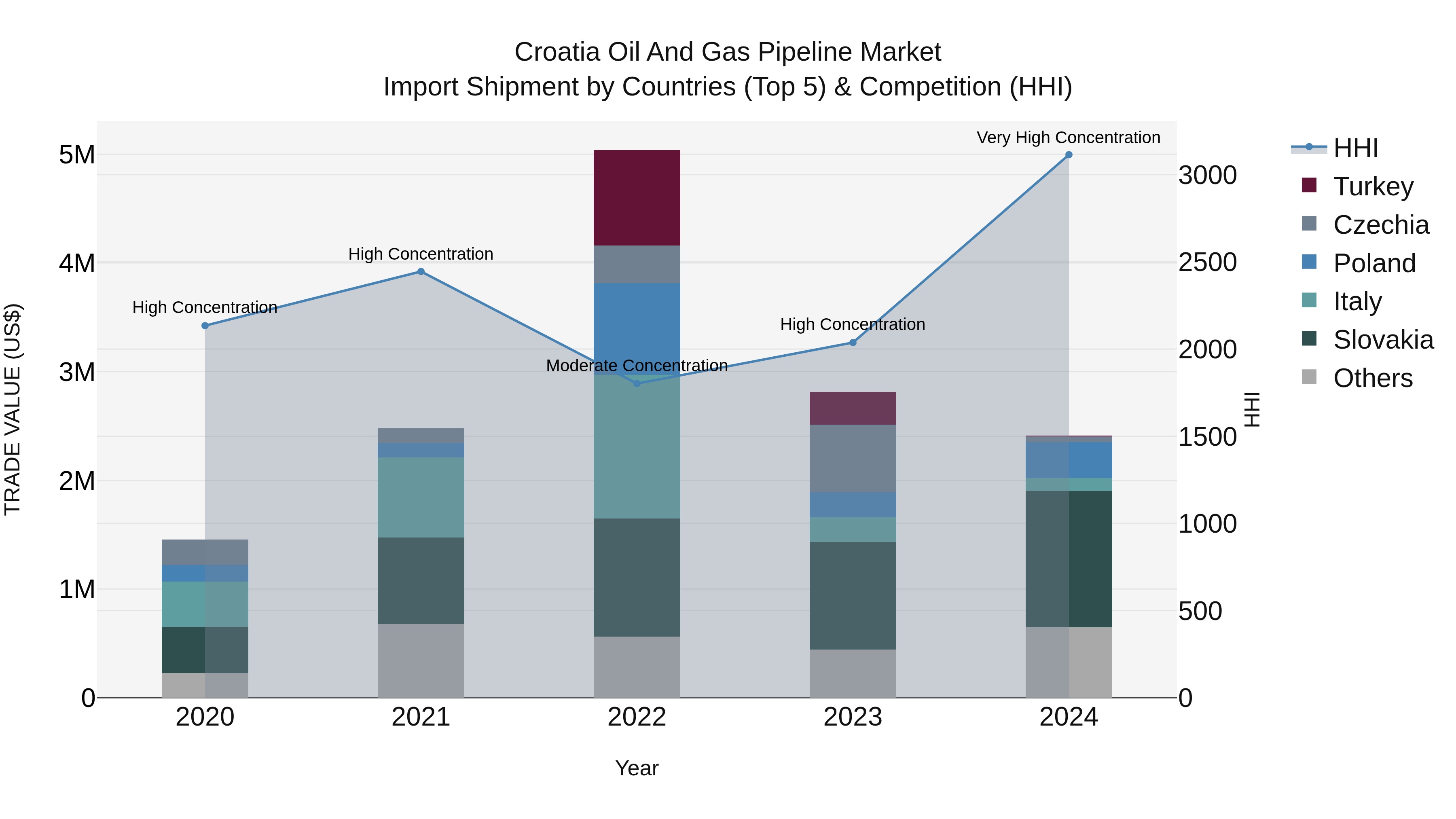 Croatia Oil and Gas Pipeline Market Top 5 Importing Countries and Market Competition (HHI) Analysis