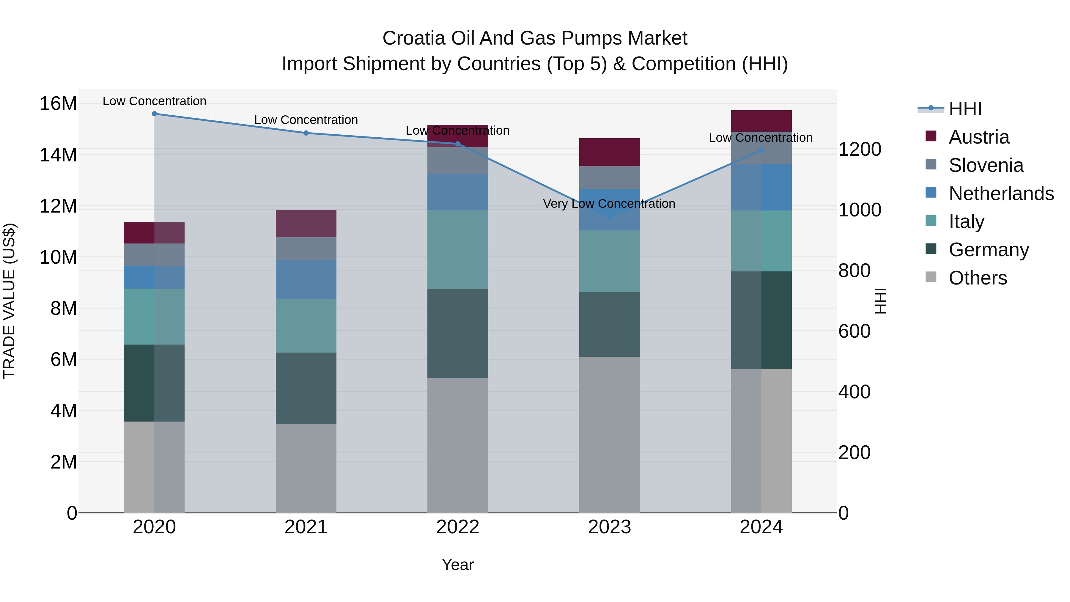 Croatia Oil and Gas Pumps Market Top 5 Importing Countries and Market Competition (HHI) Analysis
