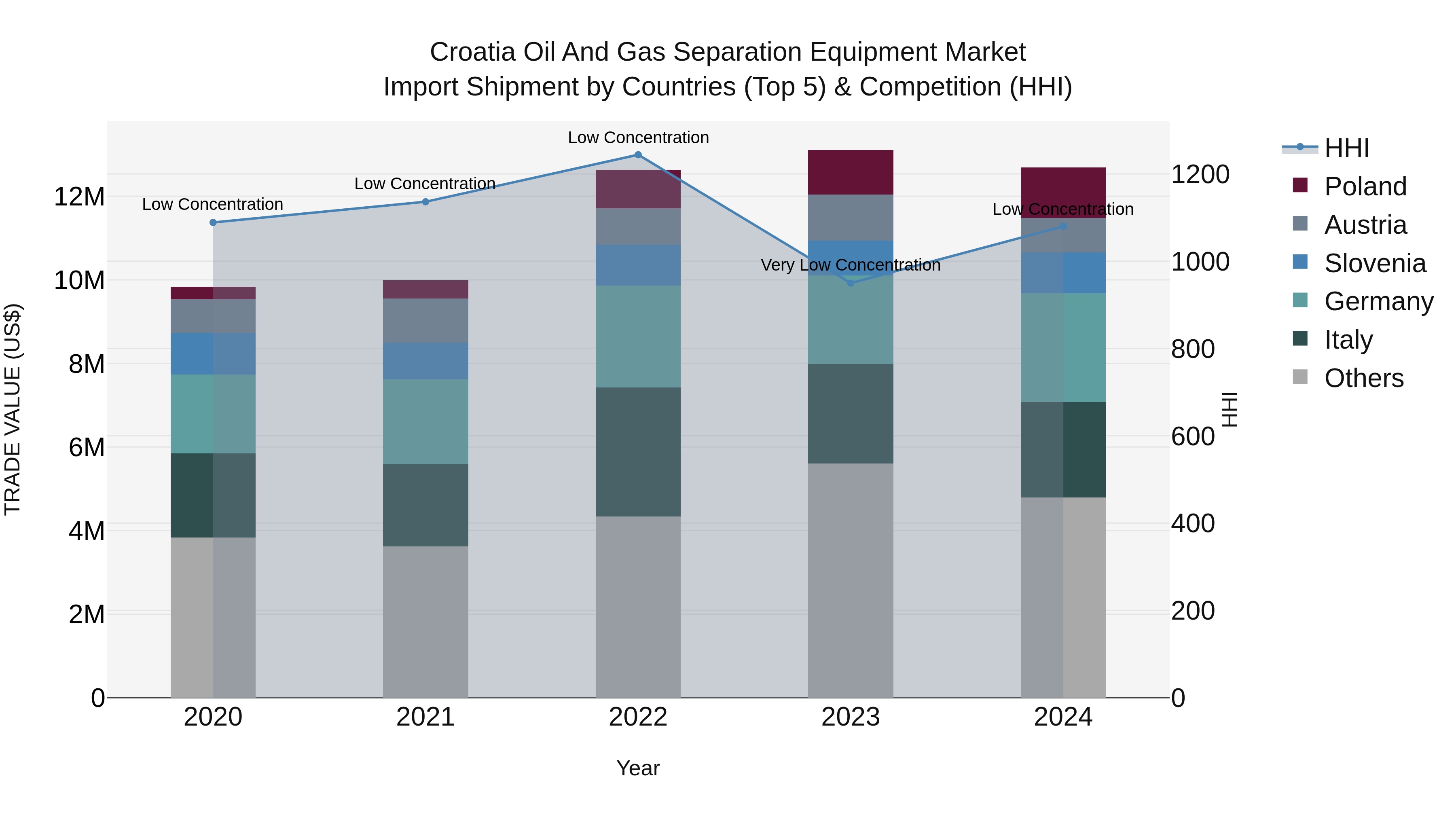 Croatia Oil and Gas Separation Equipment Market Top 5 Importing Countries and Market Competition (HHI) Analysis