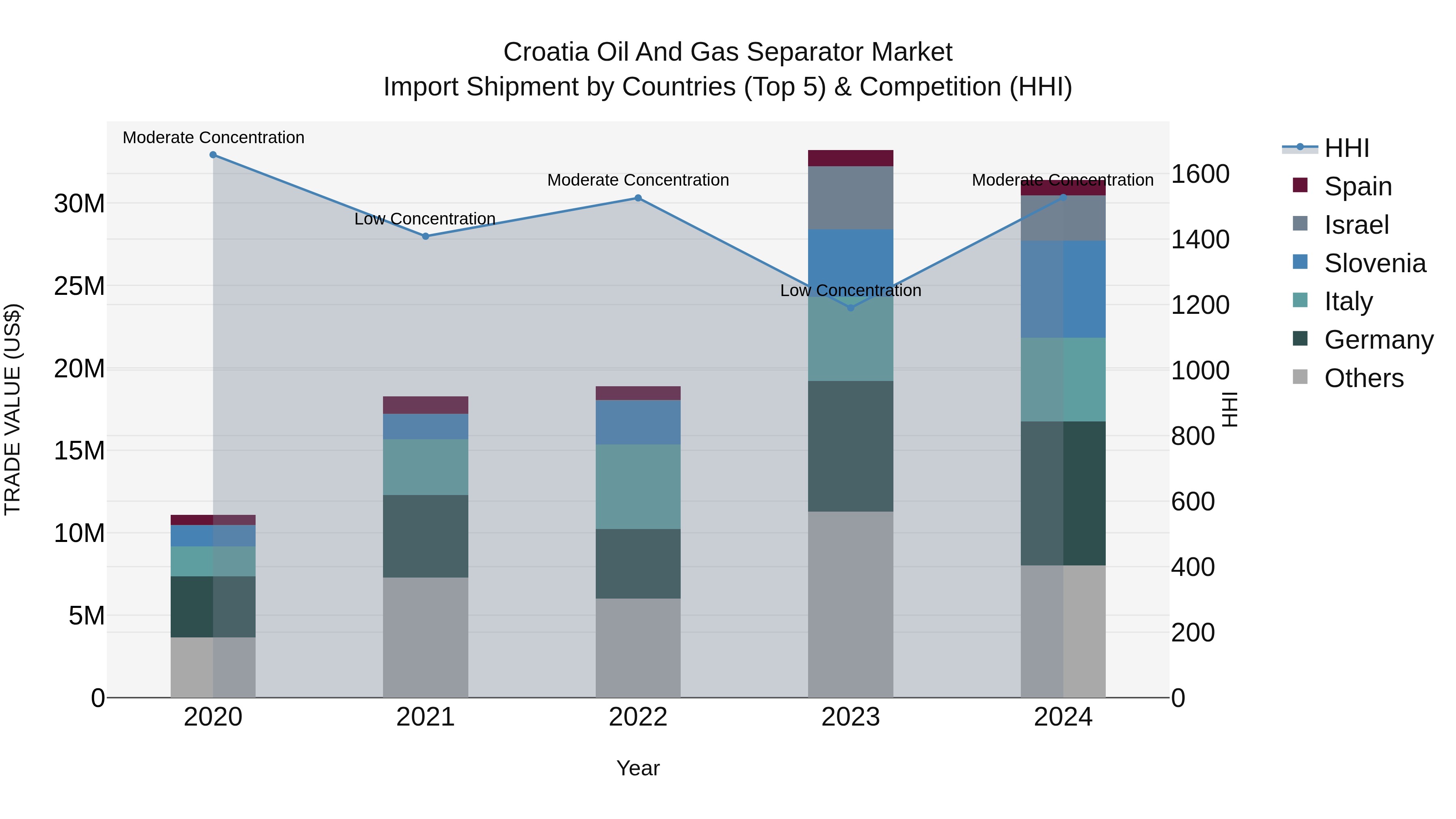 Croatia Oil and Gas Separator Market Top 5 Importing Countries and Market Competition (HHI) Analysis