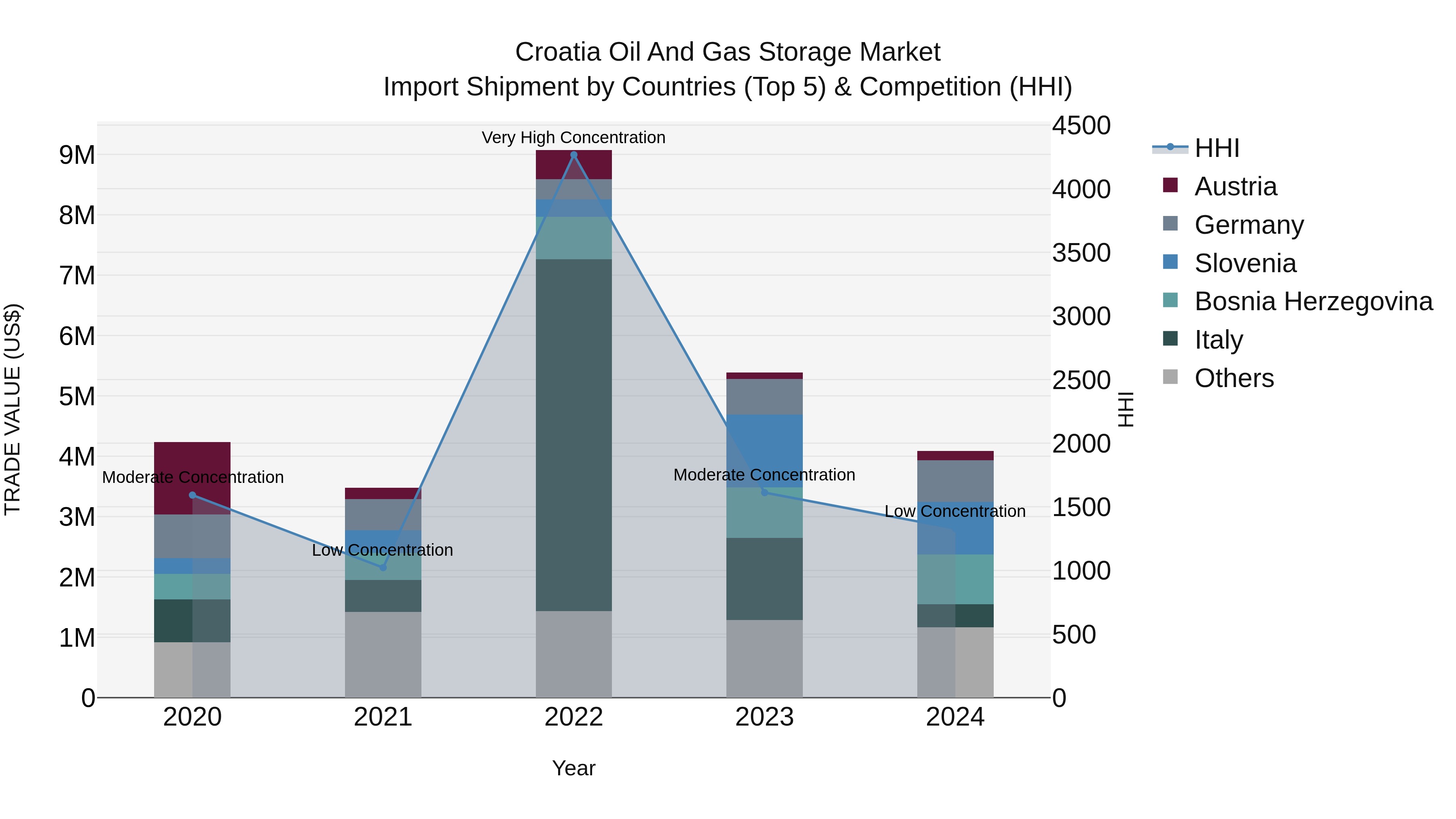 Croatia Oil and Gas Storage Market Top 5 Importing Countries and Market Competition (HHI) Analysis