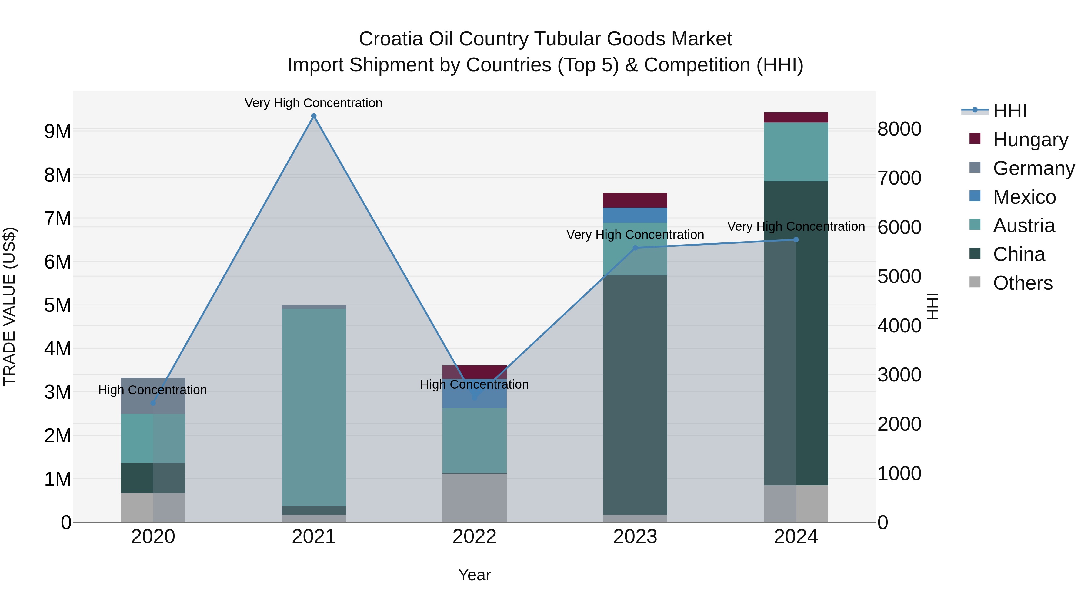 Croatia Oil Country Tubular Goods Market Top 5 Importing Countries and Market Competition (HHI) Analysis