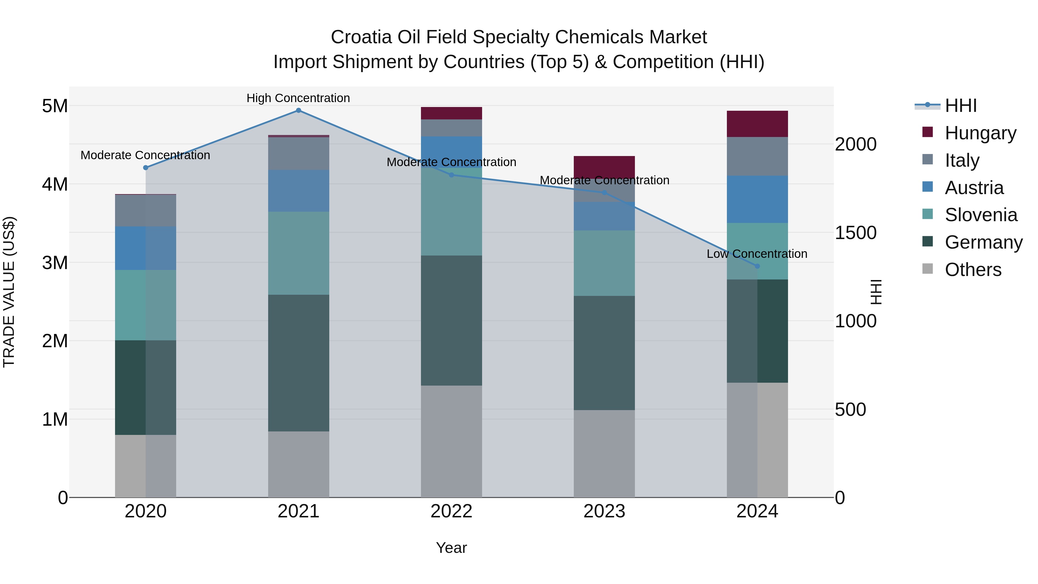 Croatia Oil Field Specialty Chemicals Market Top 5 Importing Countries and Market Competition (HHI) Analysis