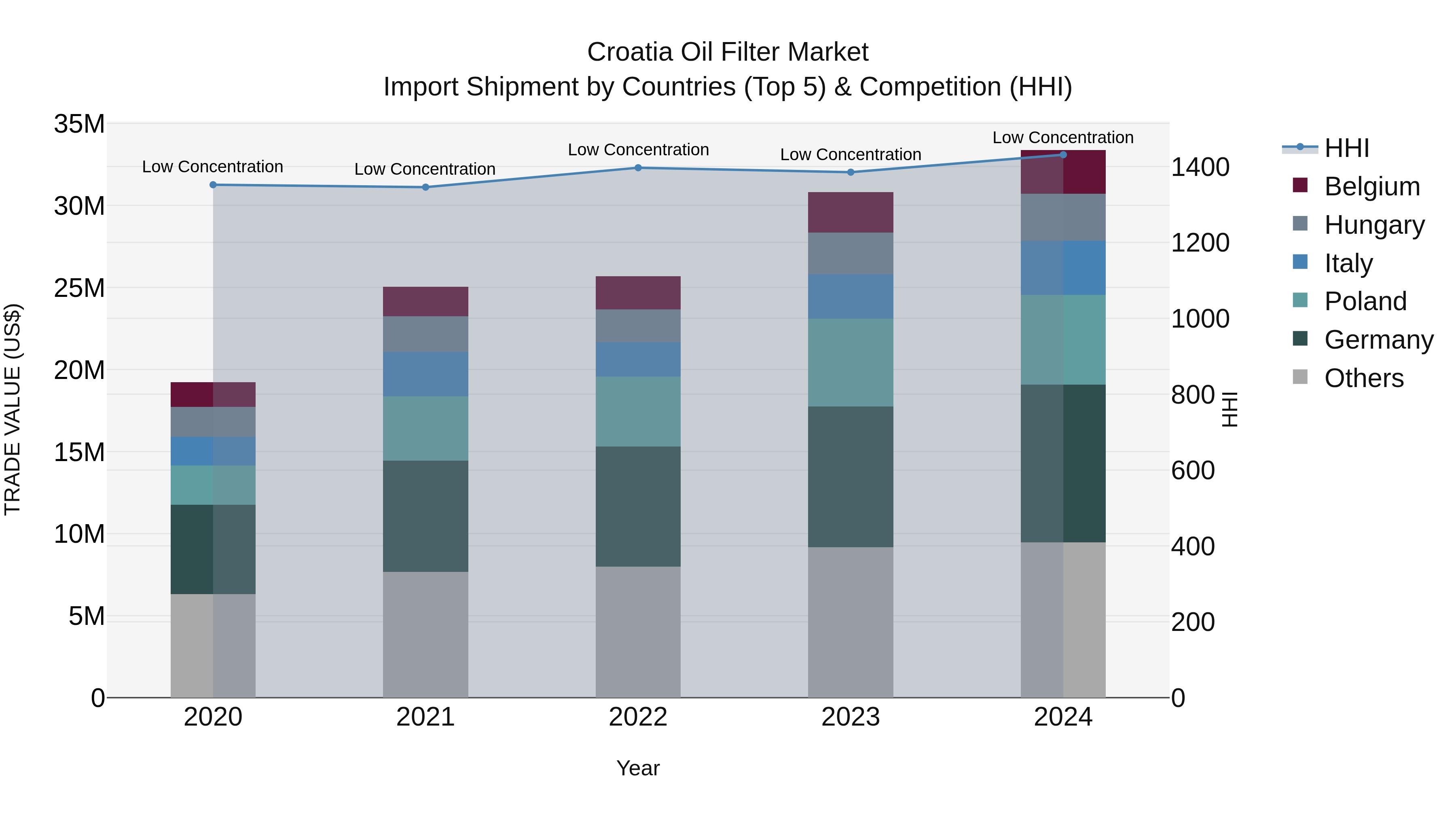 Croatia Oil Filter Market Top 5 Importing Countries and Market Competition (HHI) Analysis