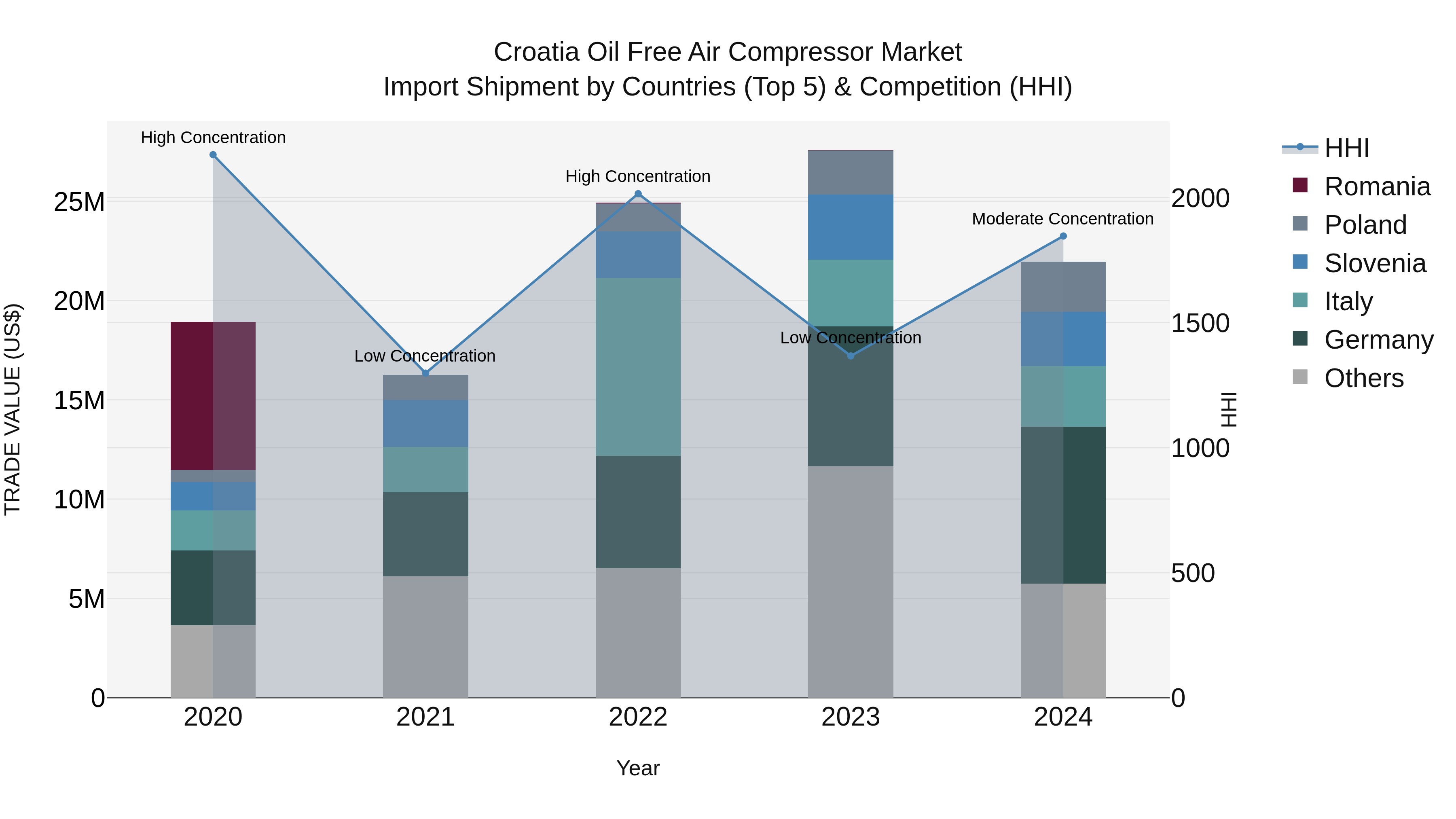 Croatia Oil Free Air Compressor Market Top 5 Importing Countries and Market Competition (HHI) Analysis