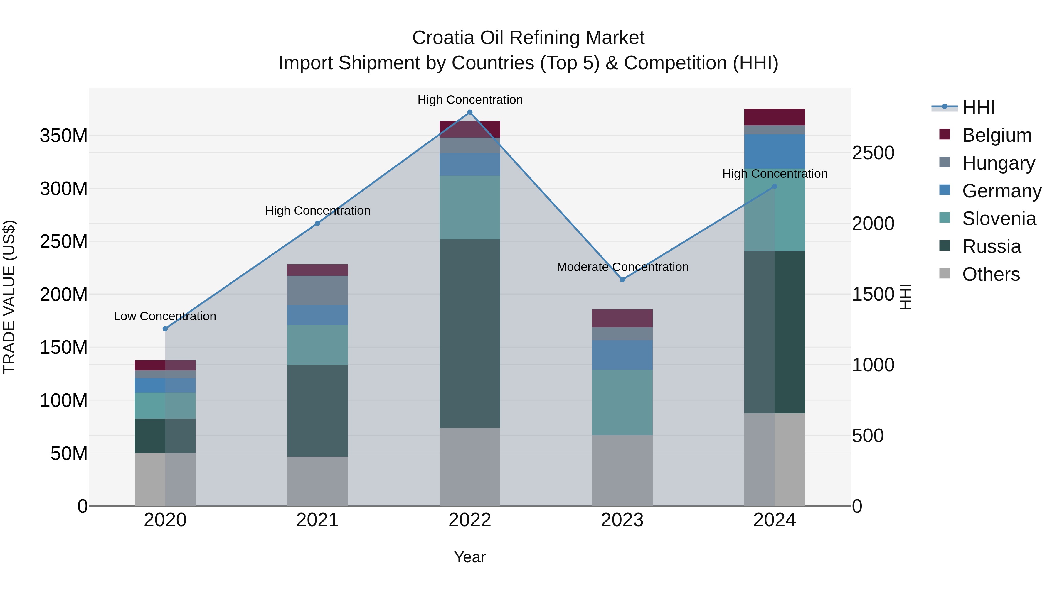 Croatia Oil Refining Market Top 5 Importing Countries and Market Competition (HHI) Analysis