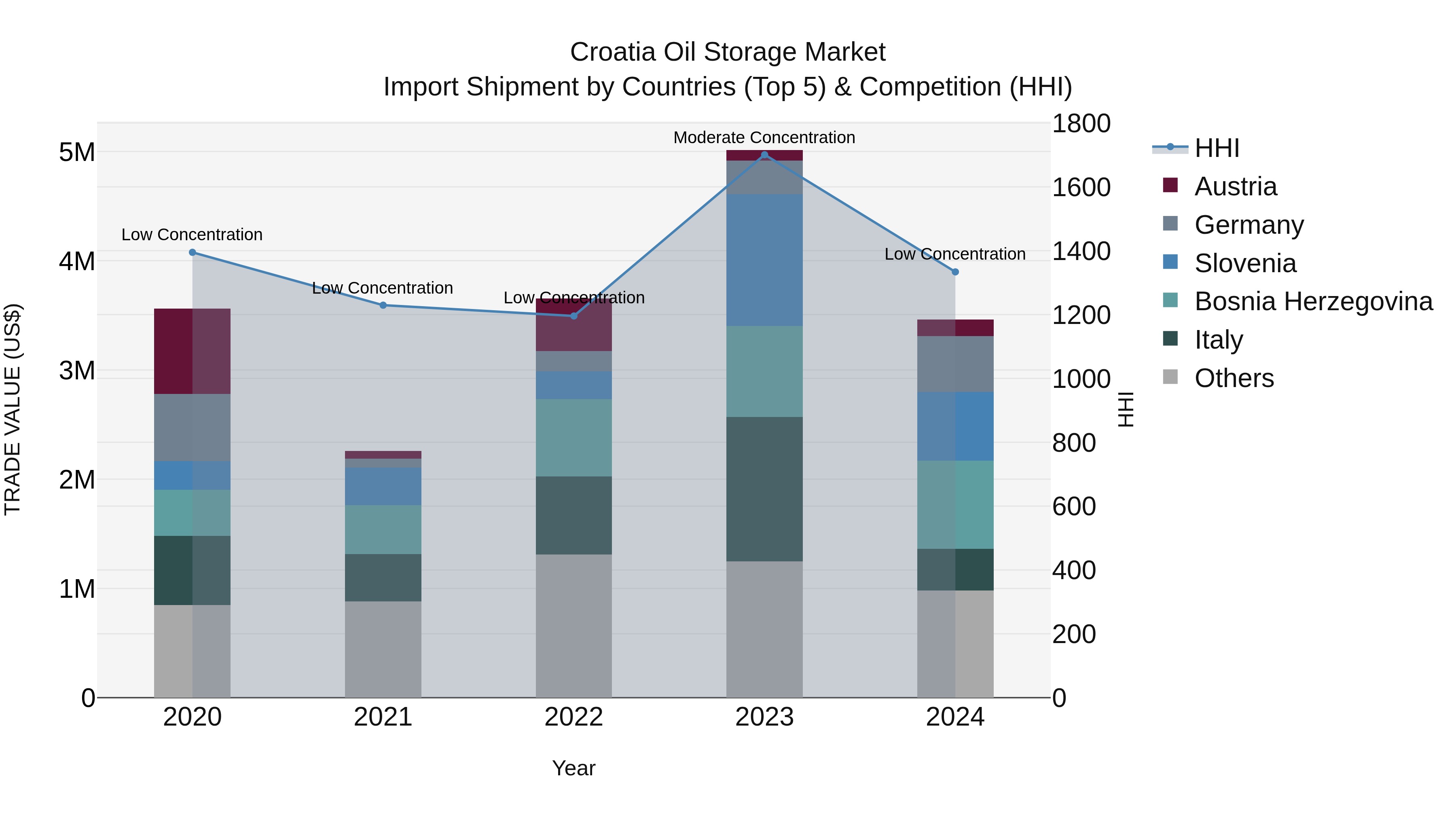 Croatia Oil Storage Market Top 5 Importing Countries and Market Competition (HHI) Analysis