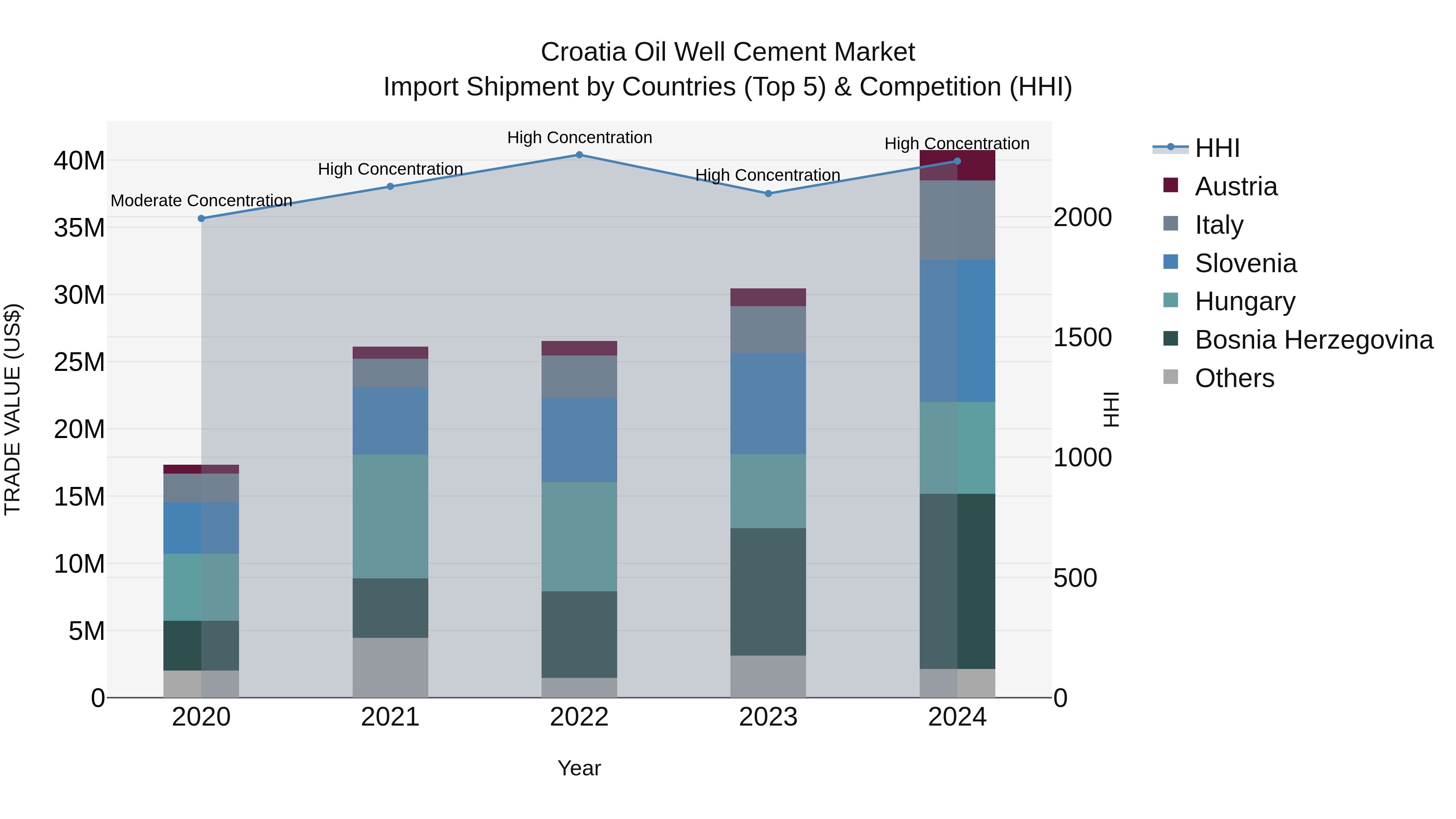 Croatia Oil Well Cement Market Top 5 Importing Countries and Market Competition (HHI) Analysis
