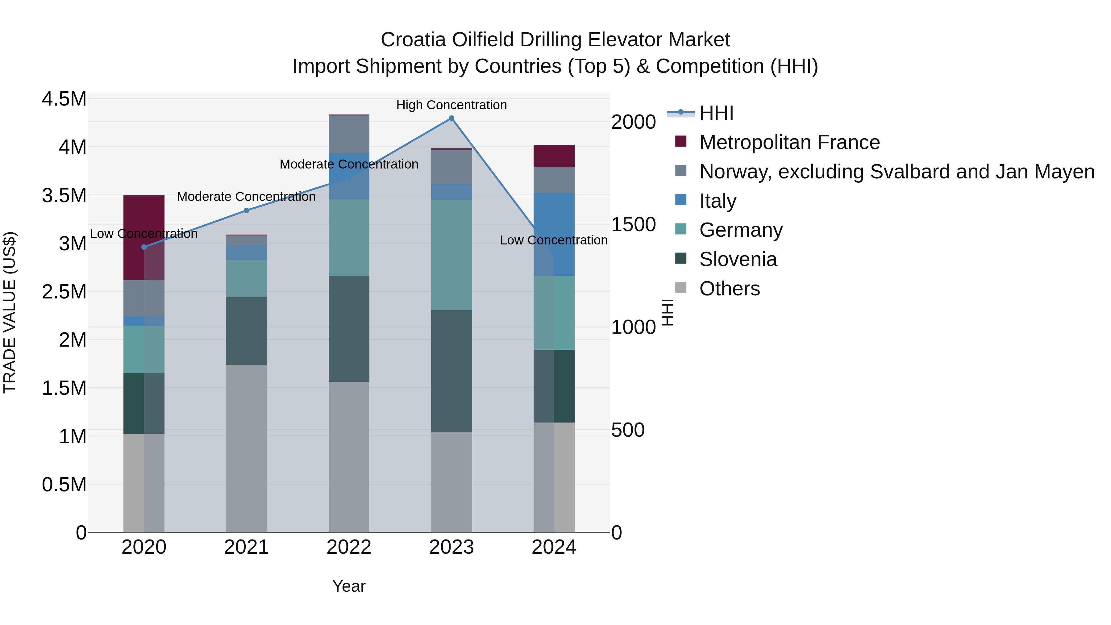 Croatia Oilfield Drilling Elevator Market Top 5 Importing Countries and Market Competition (HHI) Analysis
