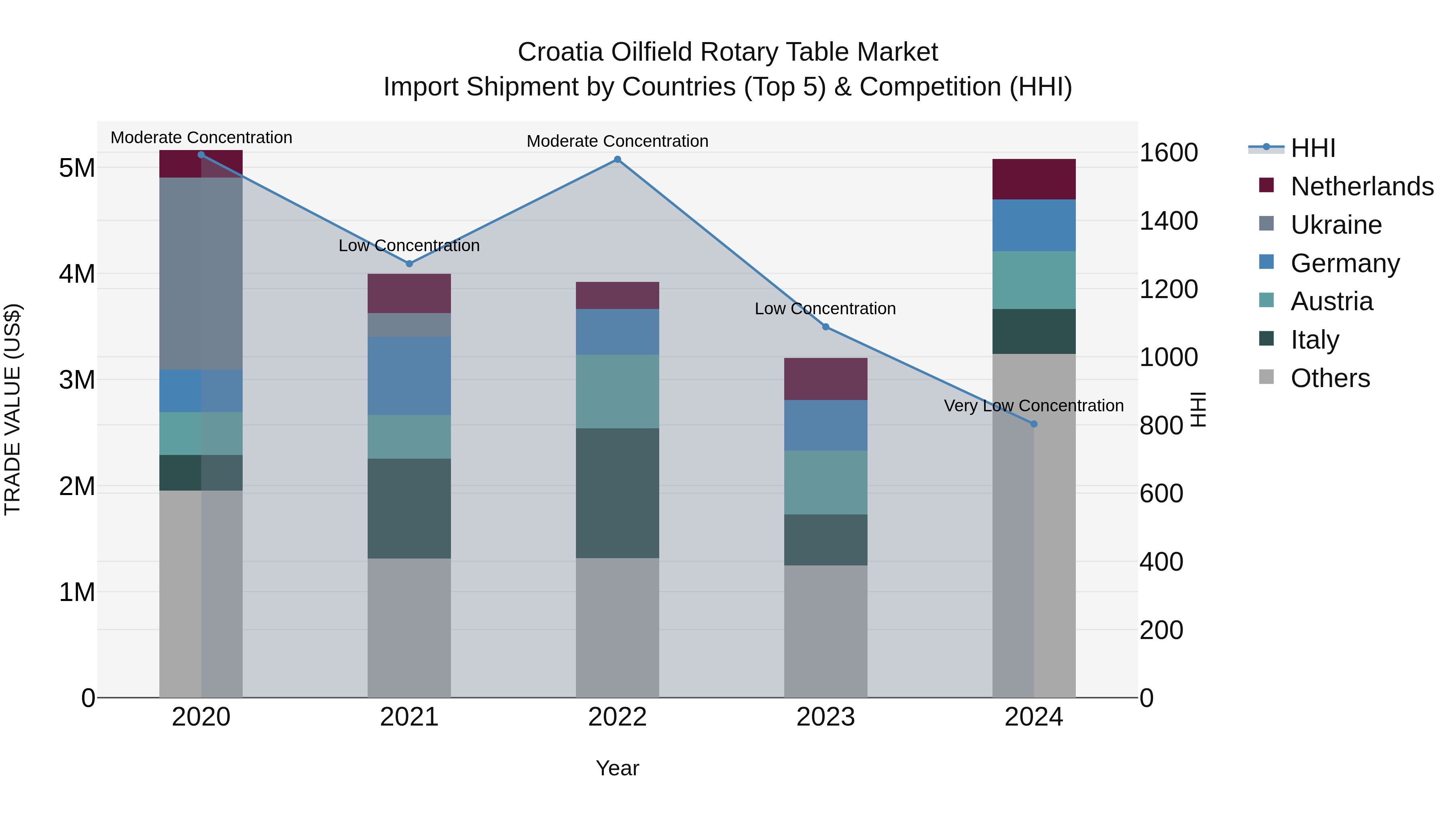 Croatia Oilfield Rotary Table Market Top 5 Importing Countries and Market Competition (HHI) Analysis