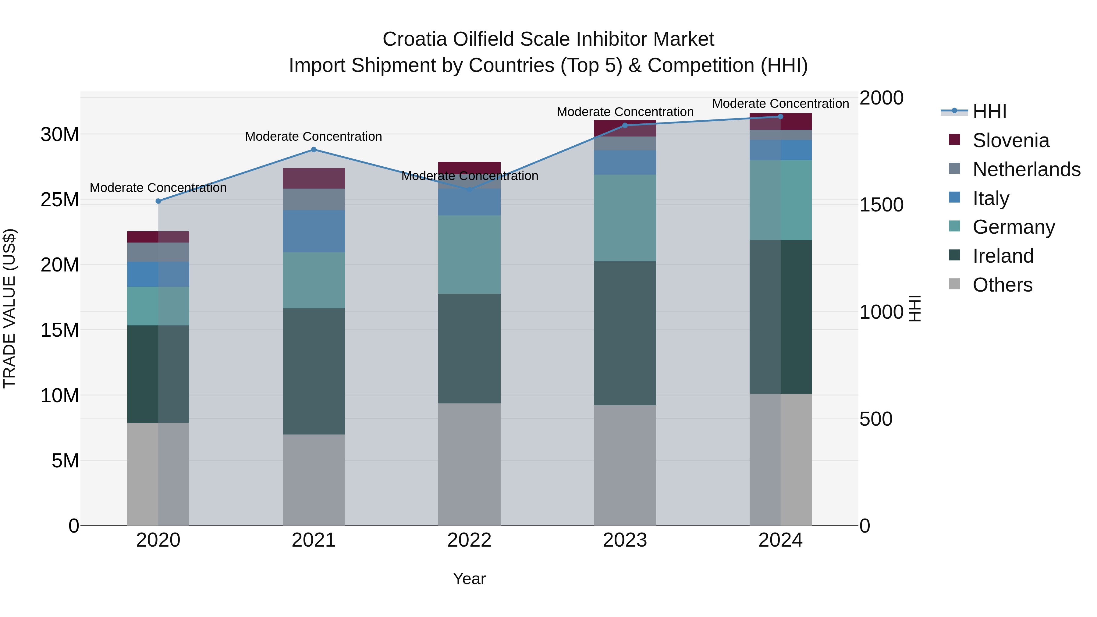 Croatia Oilfield Scale Inhibitor Market Top 5 Importing Countries and Market Competition (HHI) Analysis