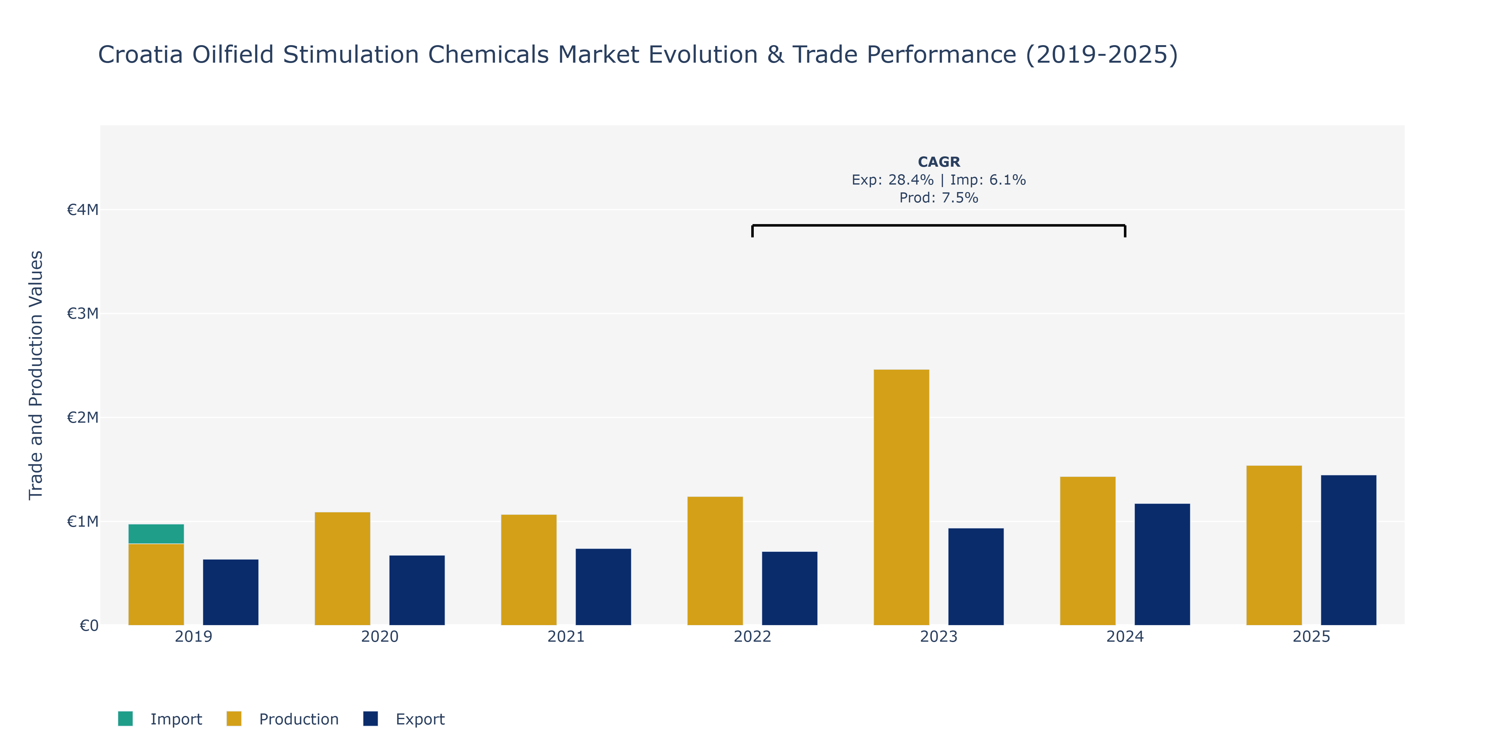 Croatia Oilfield Stimulation Chemicals Market: Production & Trade Performance (2019-2025)