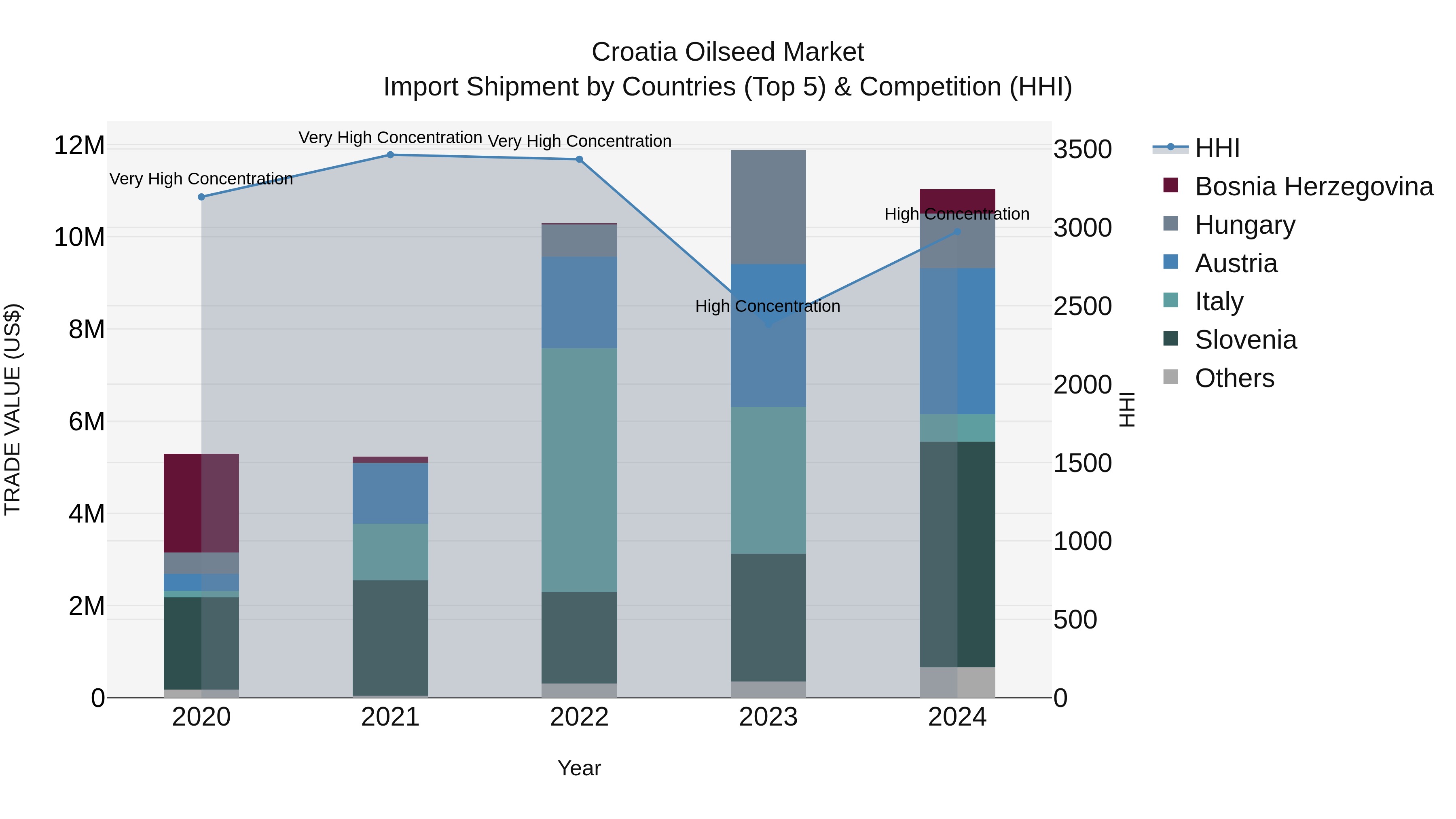 Croatia Oilseed Market Top 5 Importing Countries and Market Competition (HHI) Analysis