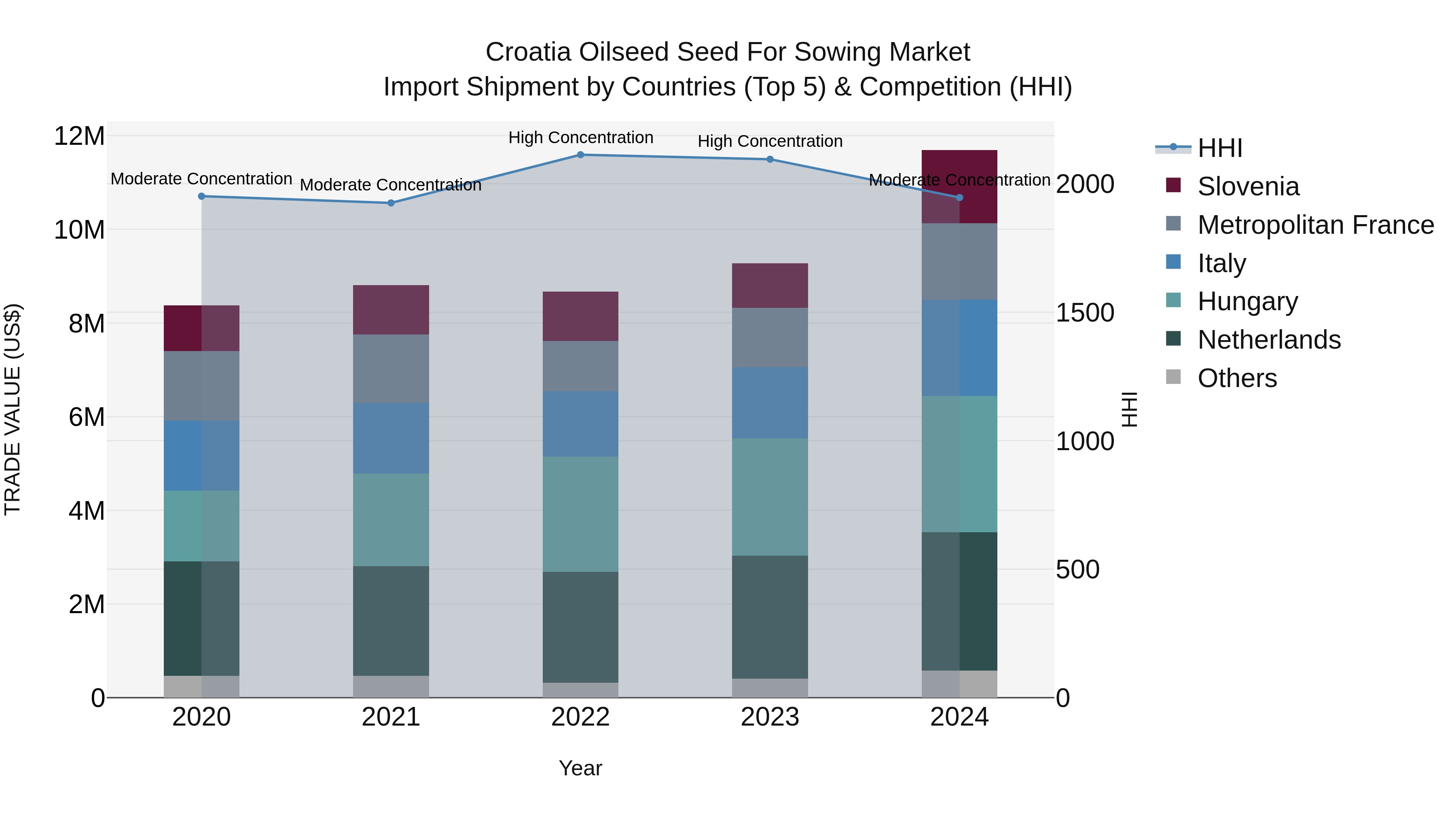 Croatia Oilseed Seed for Sowing Market Top 5 Importing Countries and Market Competition (HHI) Analysis