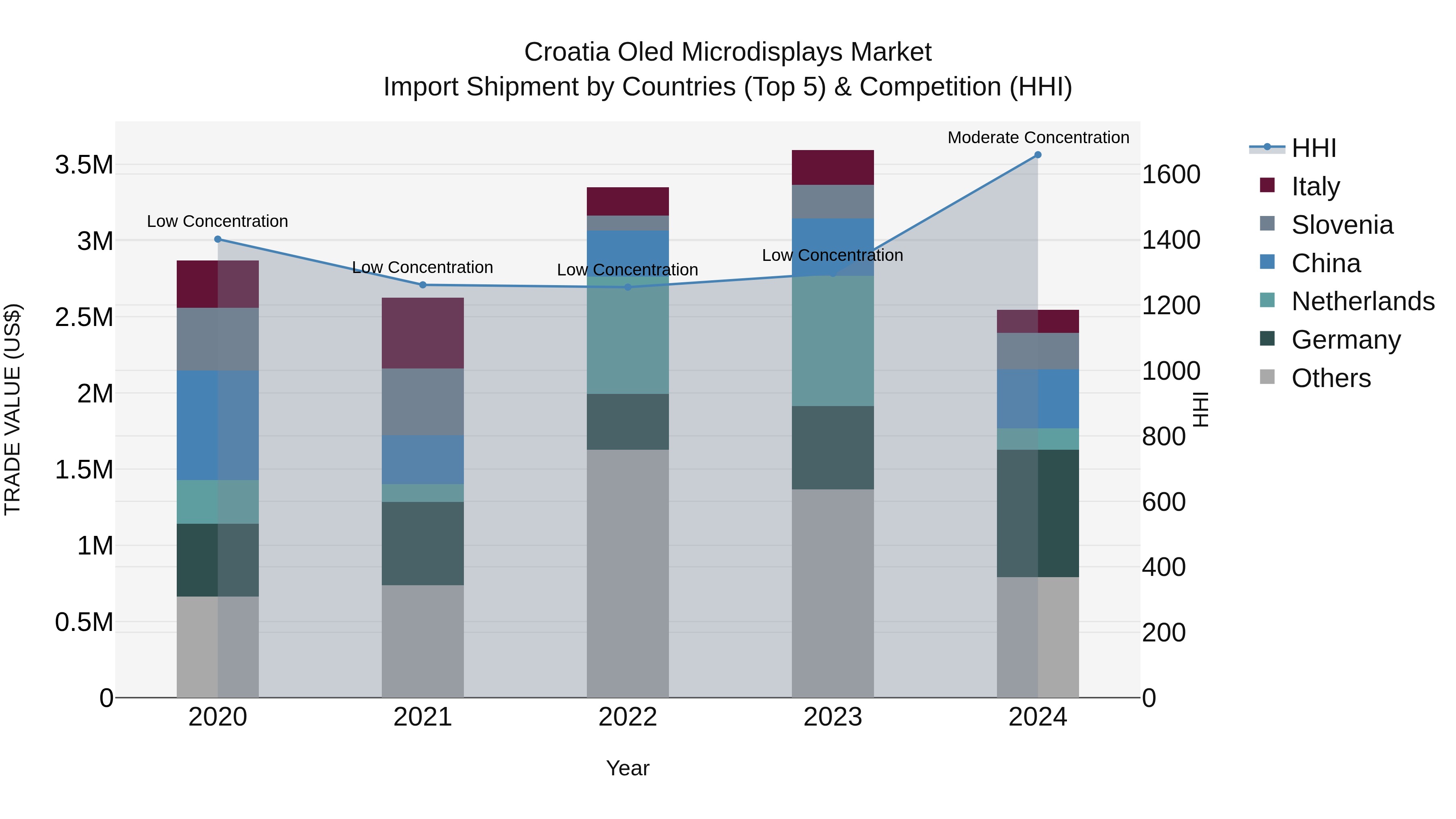 Croatia Oled Microdisplays Market Top 5 Importing Countries and Market Competition (HHI) Analysis