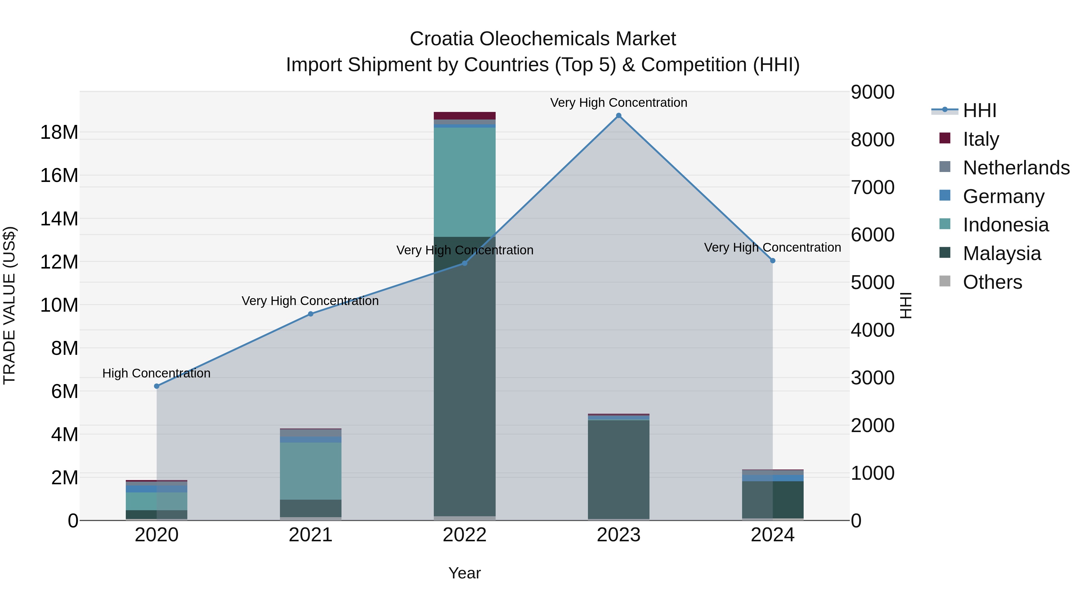 Croatia Oleochemicals Market Top 5 Importing Countries and Market Competition (HHI) Analysis